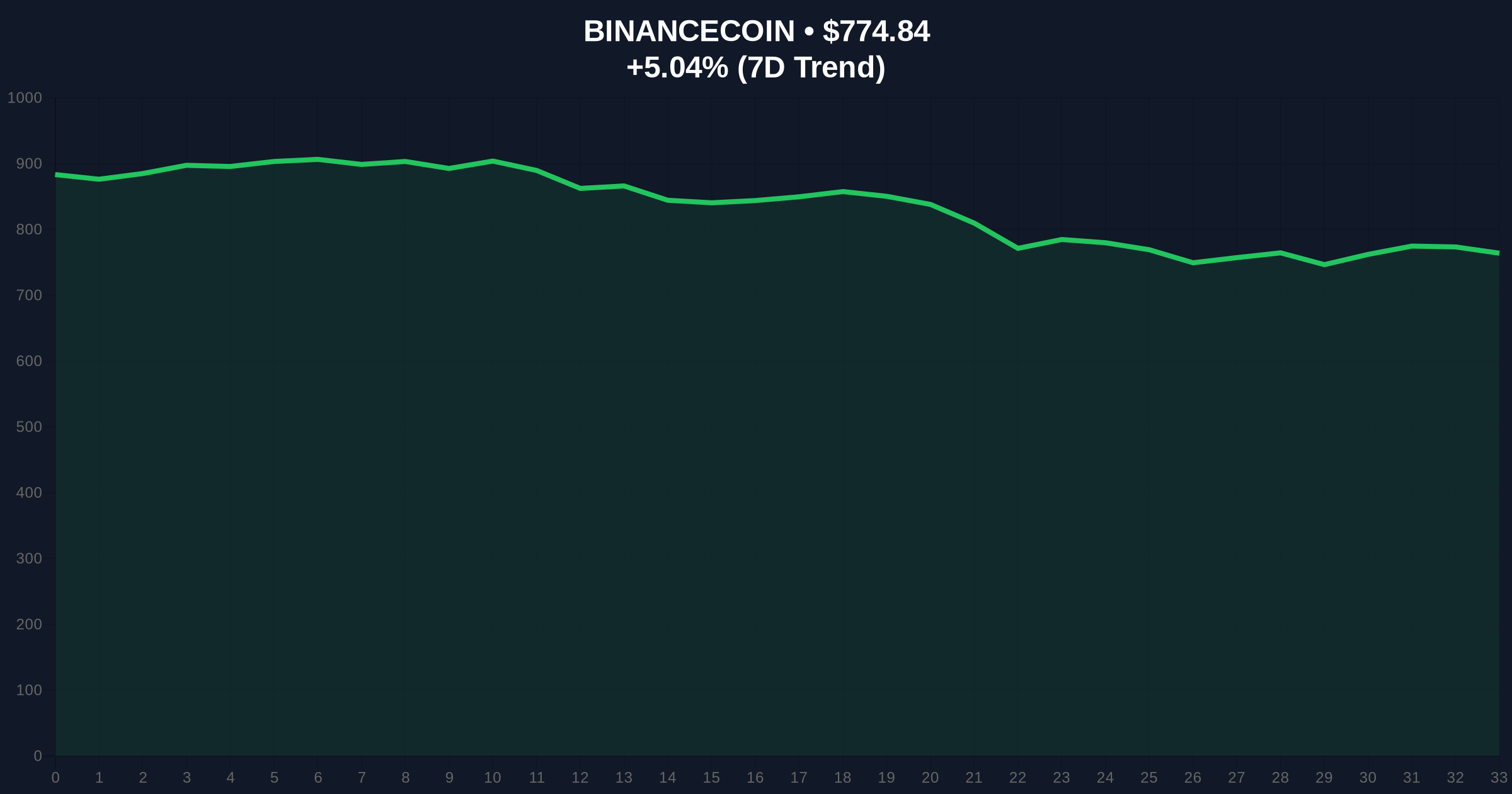 Binance Margin Delistings Signal Liquidity Consolidation Amid Extreme Fear Price Chart