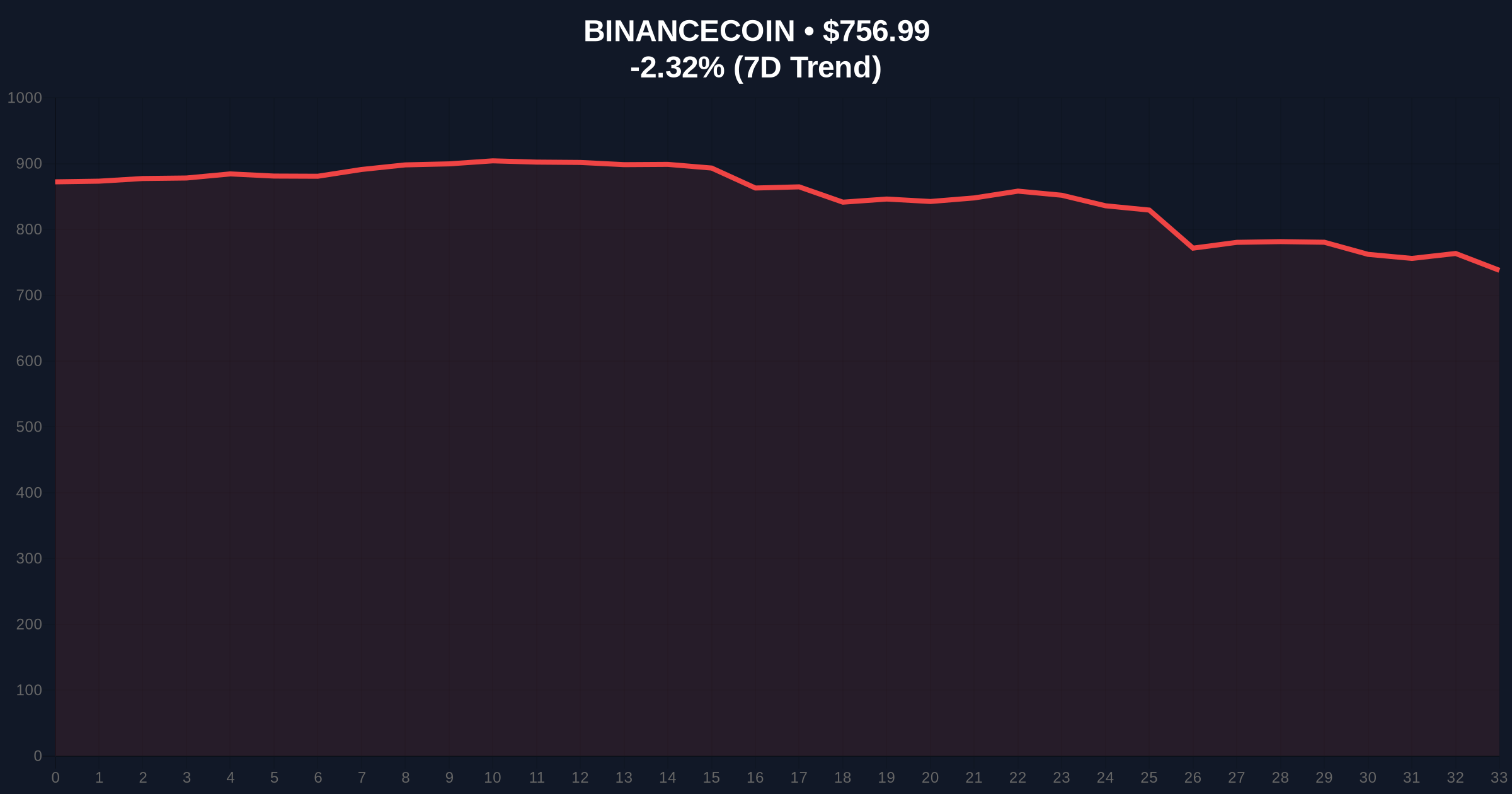Binance SAFU Fund Test Transfer Sparks Liquidity Questions Amid Extreme Fear Price Chart