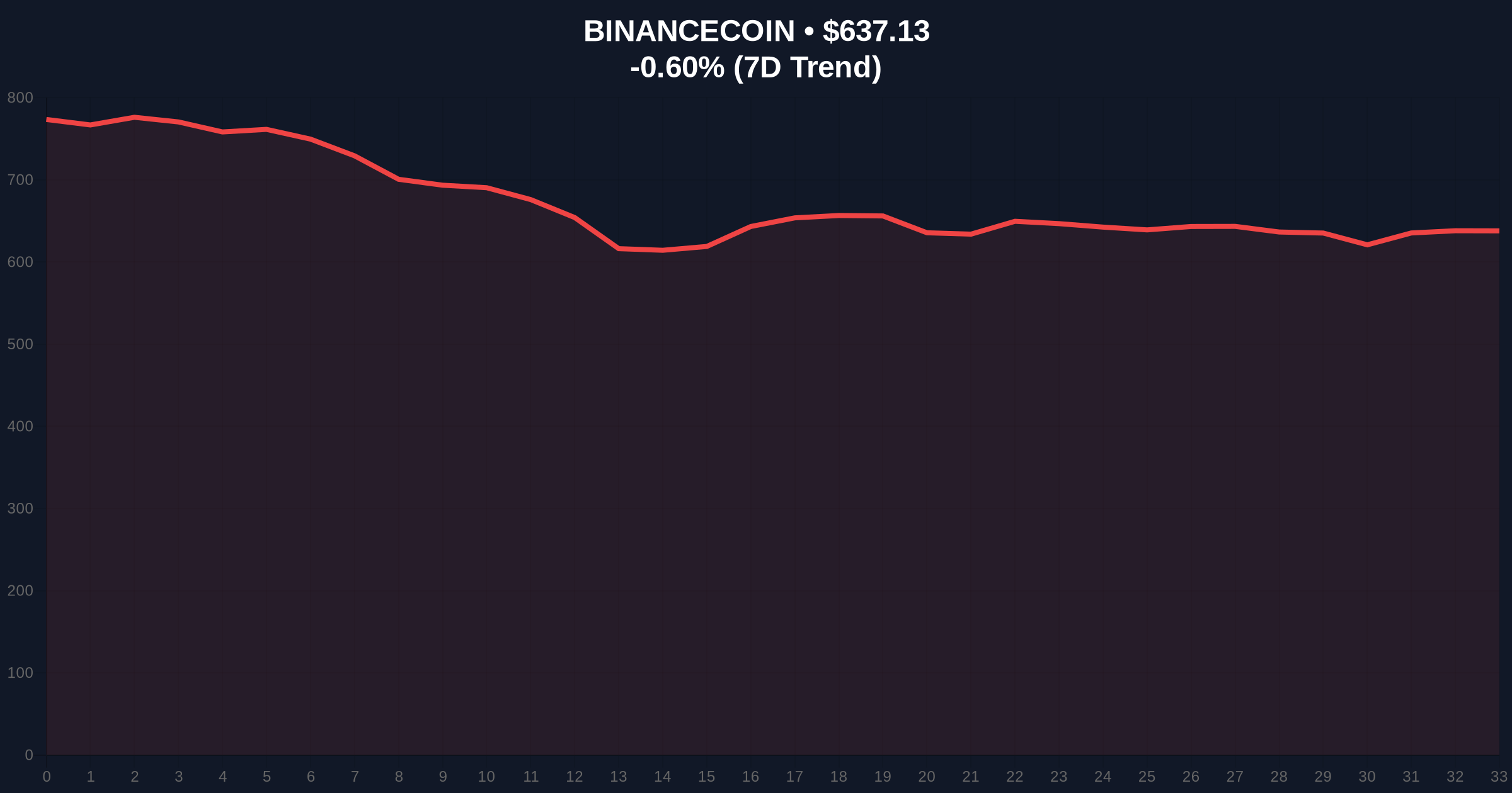 Binance TRX Wallet Maintenance Sparks Liquidity Concerns Amid Extreme Market Fear Price Chart