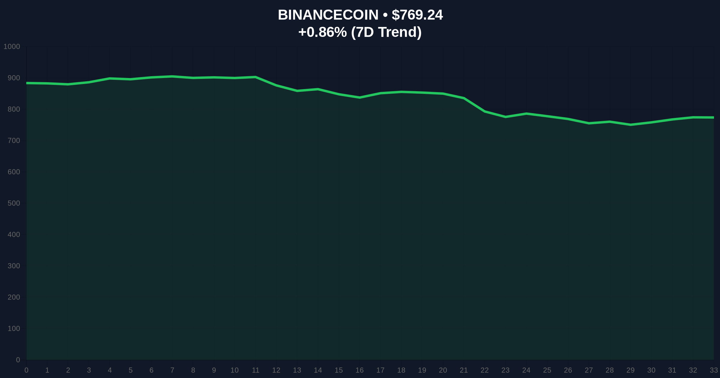 Binance Wallet Maintenance Sparks Liquidity Concerns Amid Extreme Fear Market Price Chart