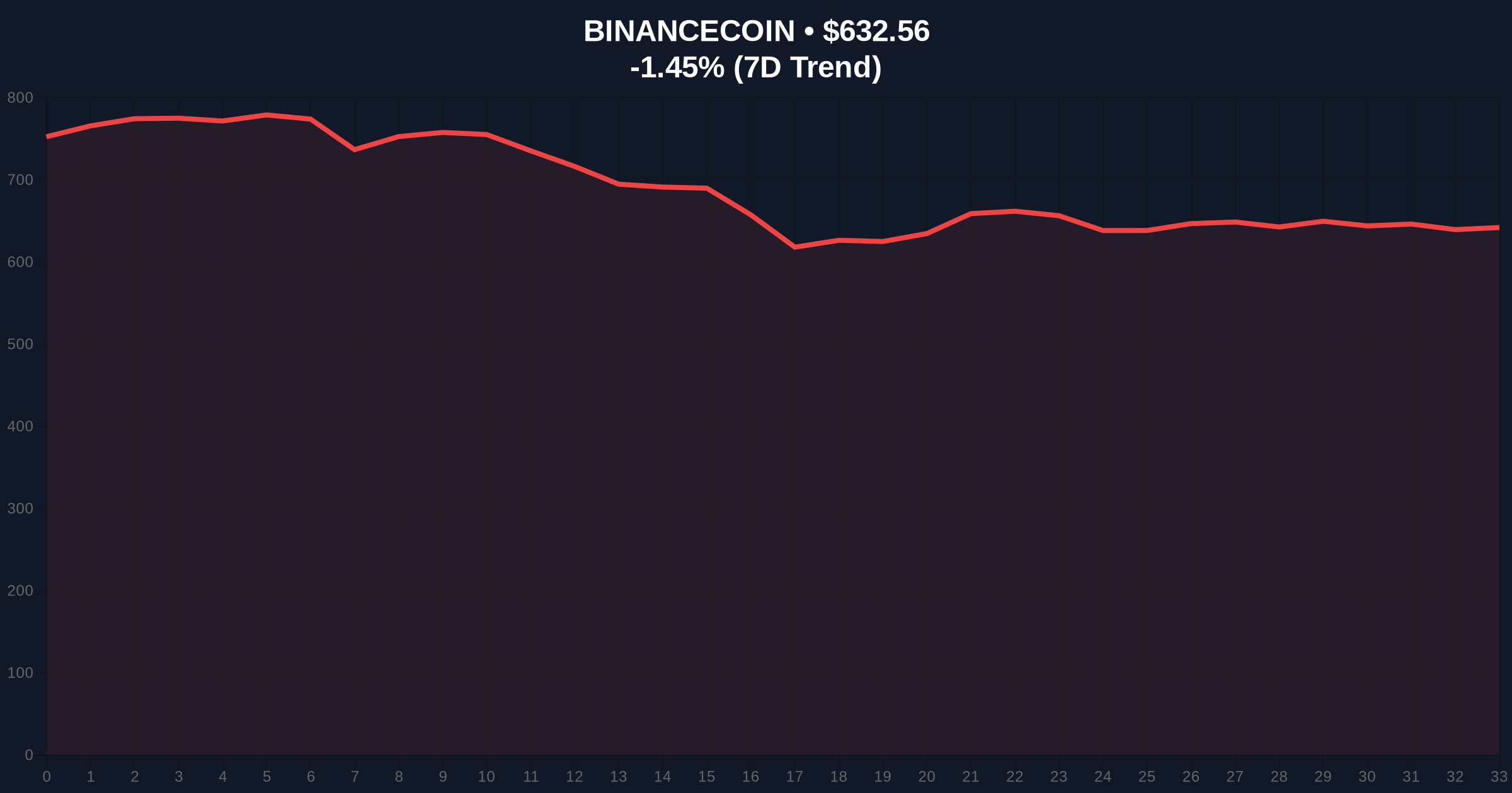 Binance Whale Moves $277M USDT to Unknown Wallet Amid Extreme Fear Price Chart