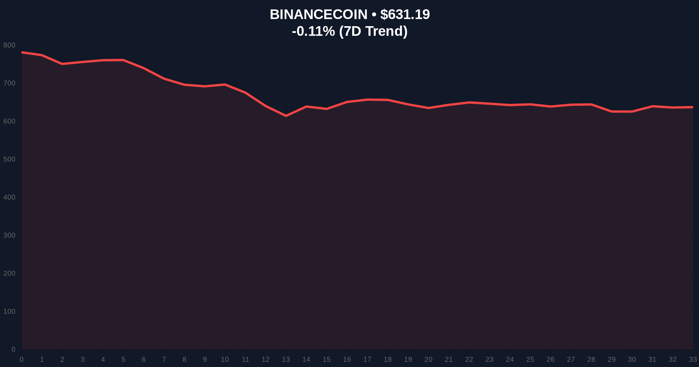 Binance's Yi He: Market Recovery Awaits FUD Subsidence Amid Extreme Fear Price Chart