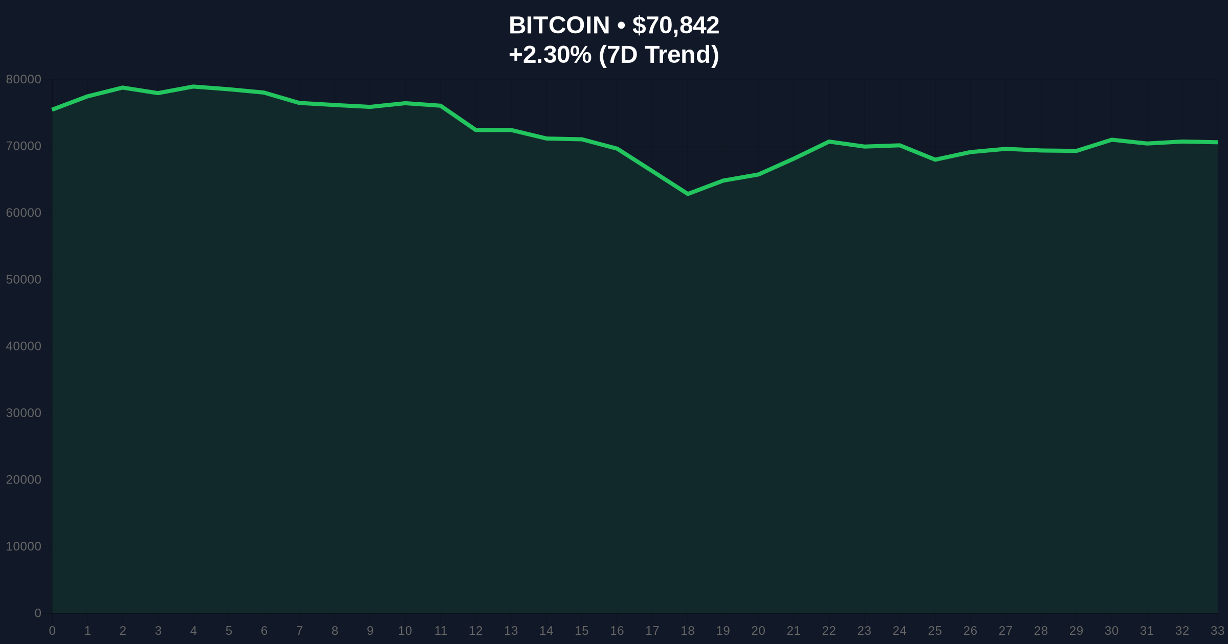 Bitcoin's 12% Rebound Faces 'Dead Cat Bounce' Scrutiny Amid Extreme Fear Price Chart