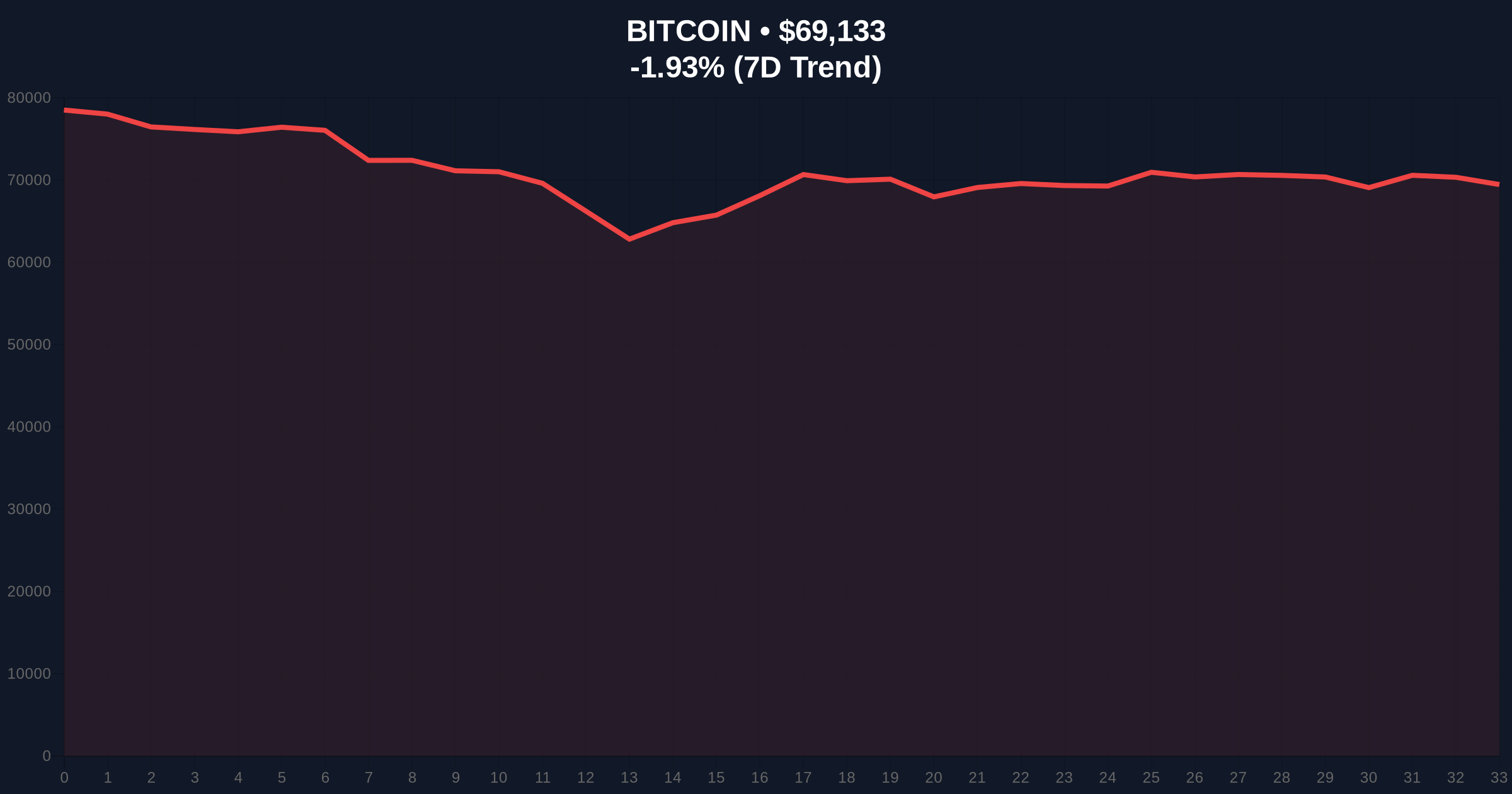 Bitcoin Bear Market Analysis: Historical Data Signals Prolonged Downturn Price Chart