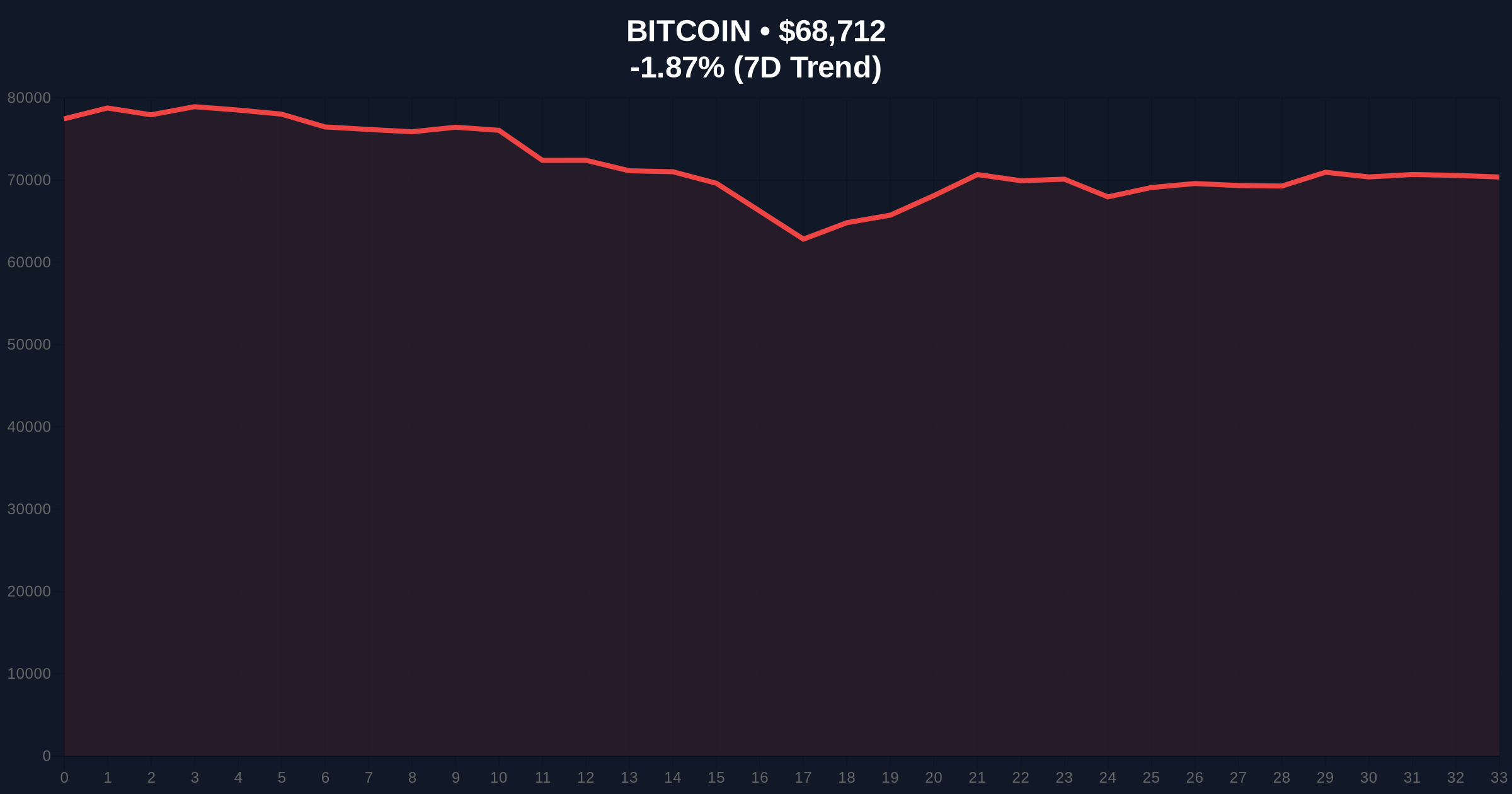 Bitcoin Breaks Below $69,000 Support Amid Extreme Market Fear Price Chart