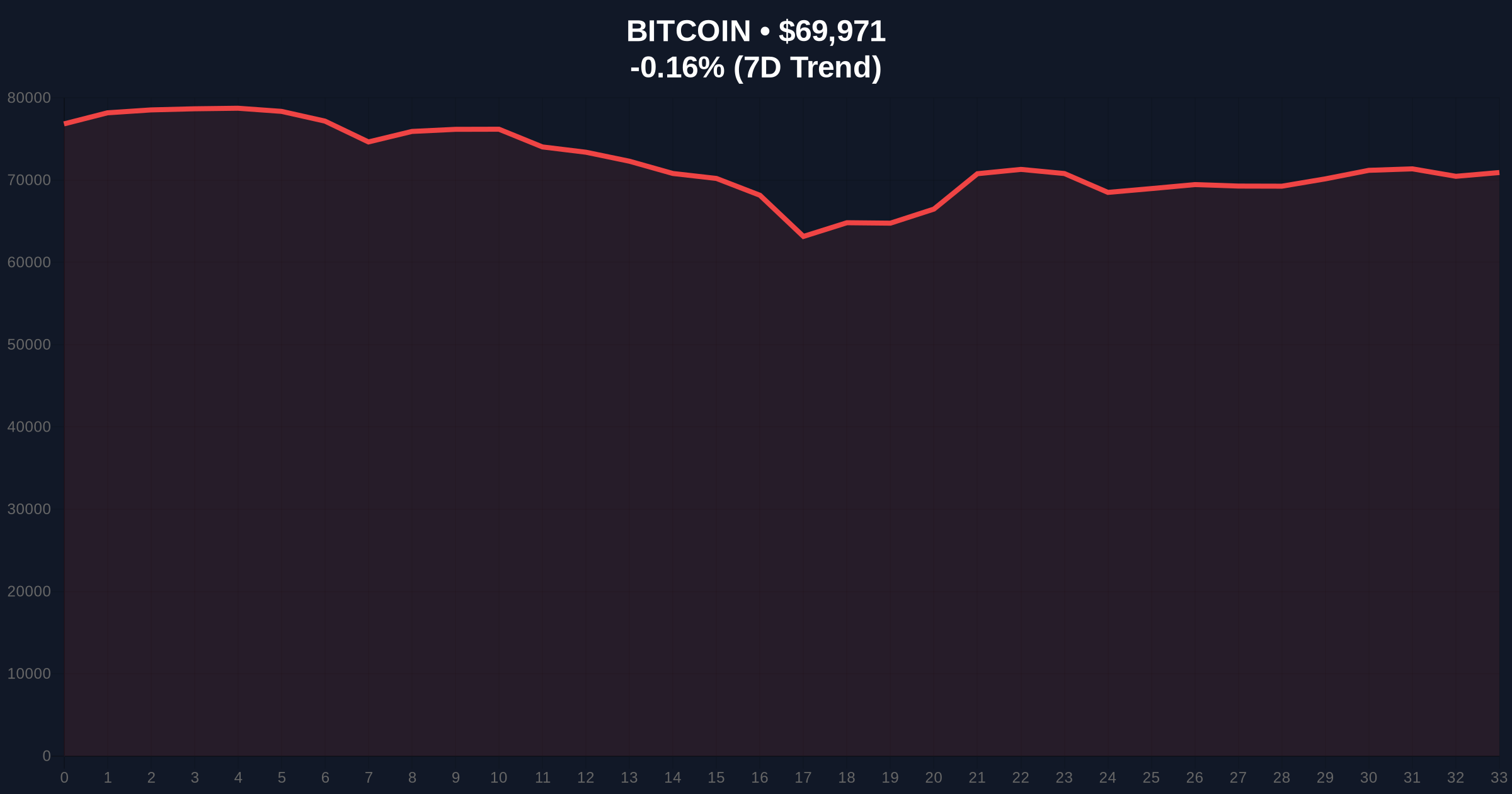 Bitcoin Breaks Below $70k Support Amid Extreme Fear Market Conditions Price Chart
