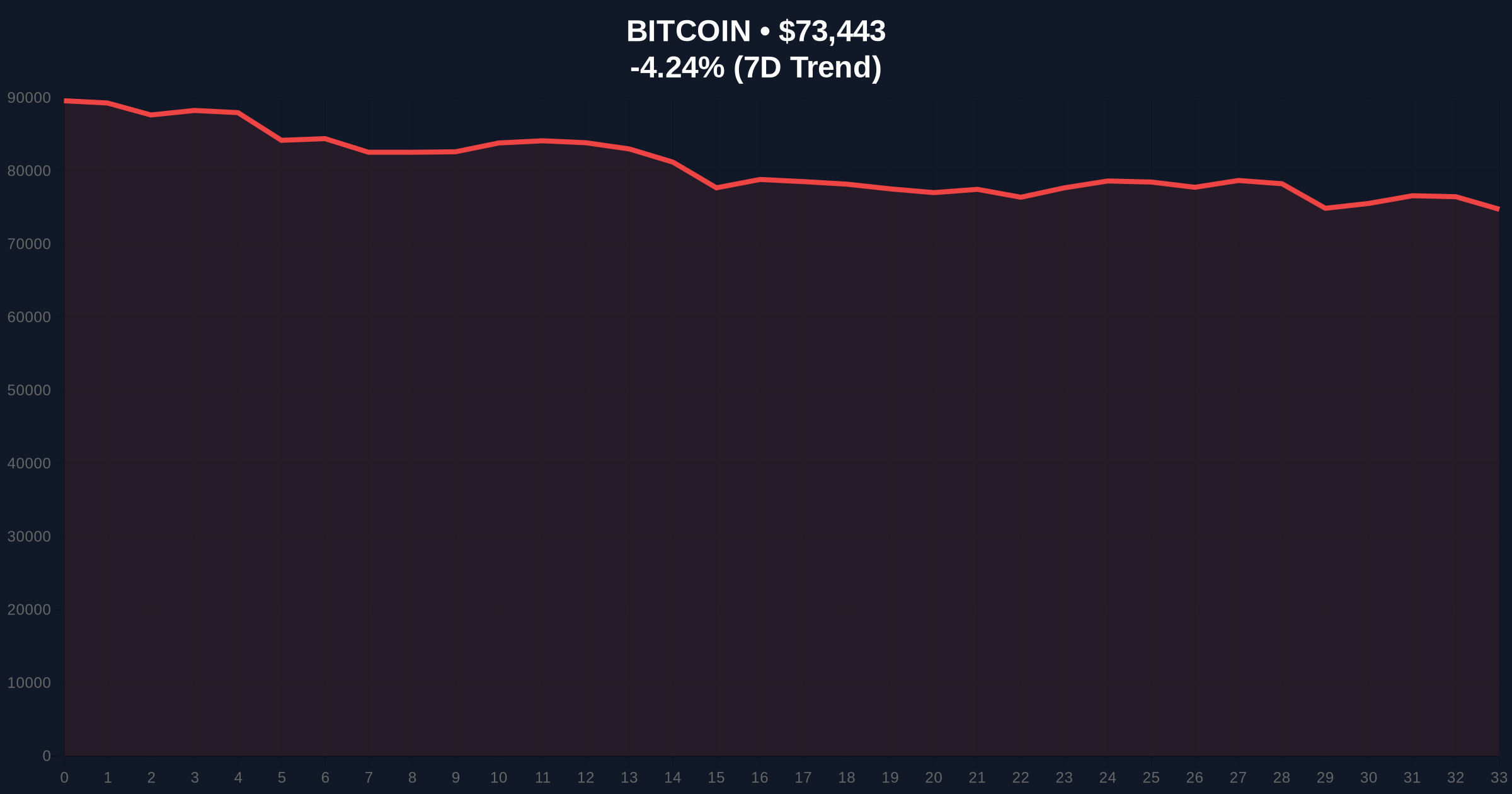 Bitcoin Correlation with Software Stocks Hits 0.73 Amid Extreme Market Fear Price Chart