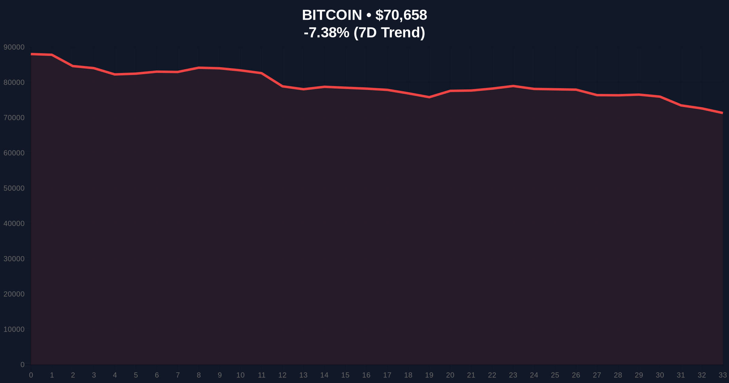 Bitcoin Futures Show Extreme Short Bias as Price Drops 7.39% to $70,653 Price Chart