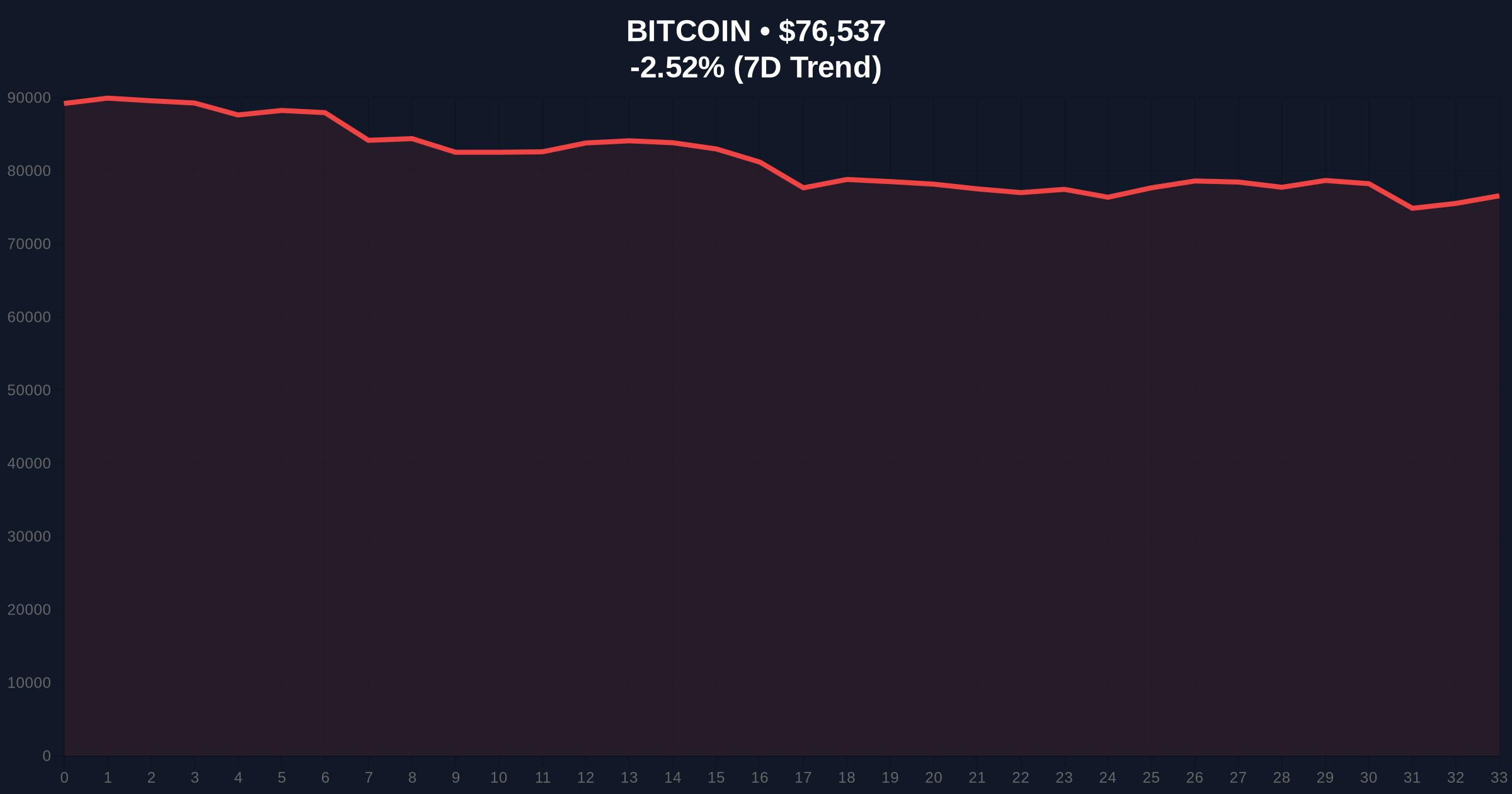 Bitcoin Futures Show Bearish Skew as Long/Short Ratios Signal Extreme Fear Price Chart