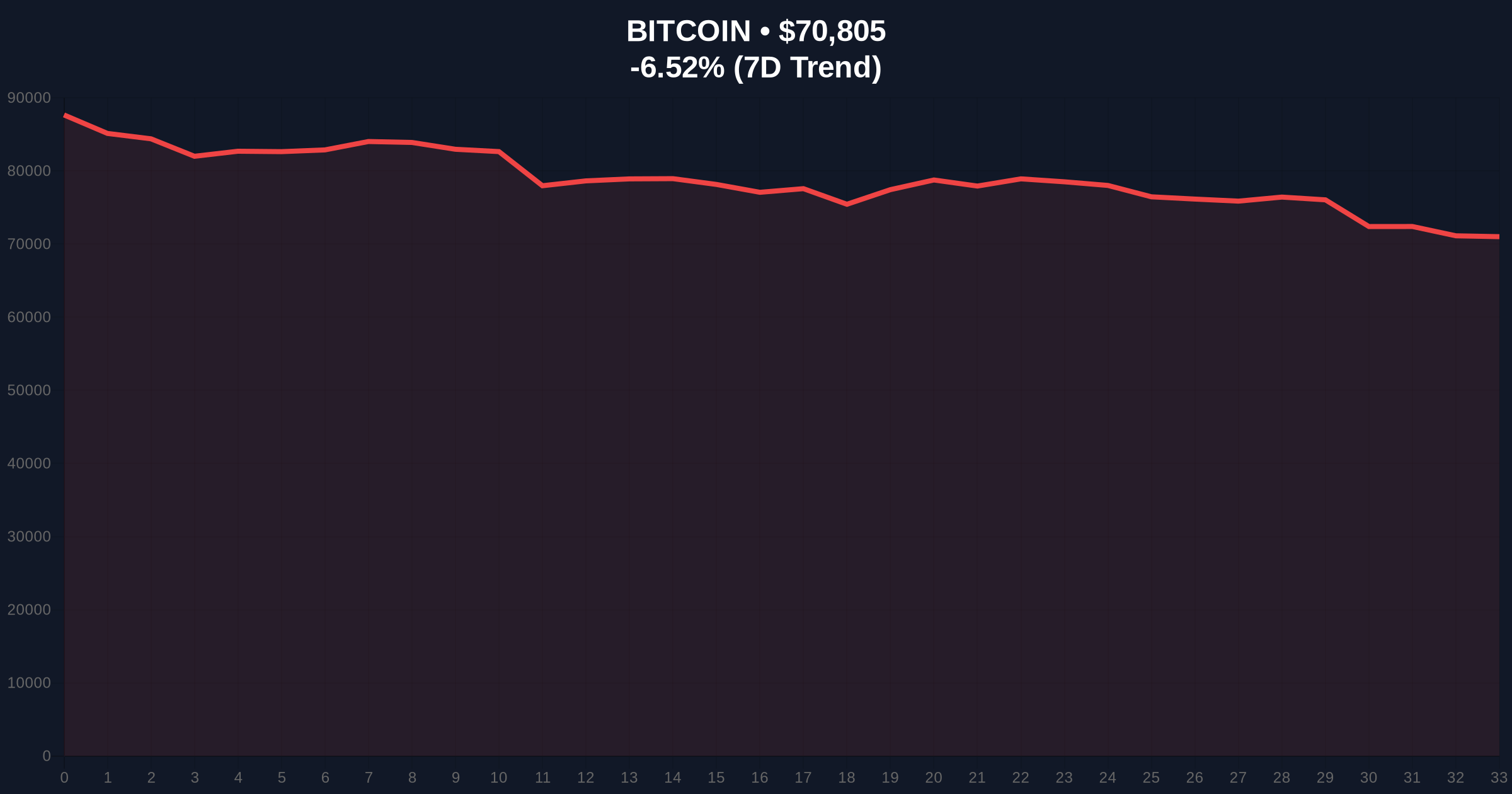 Bitcoin Miner Sell Pressure Intensifies as Price Drops 20% Below Production Cost Price Chart