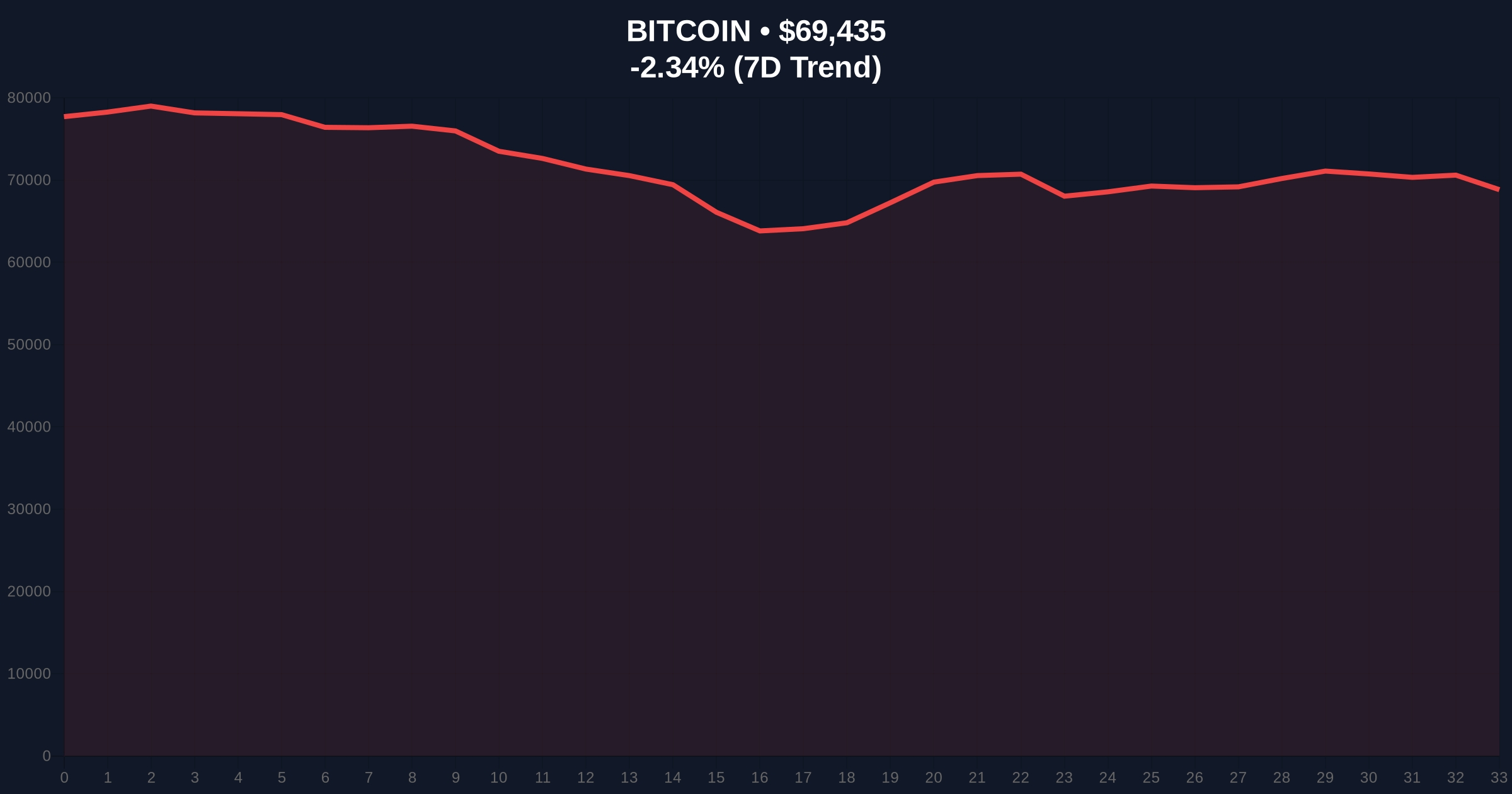 Bitcoin Price Action: 1.73% Surge Tests $70k Amid Extreme Fear Market Price Chart