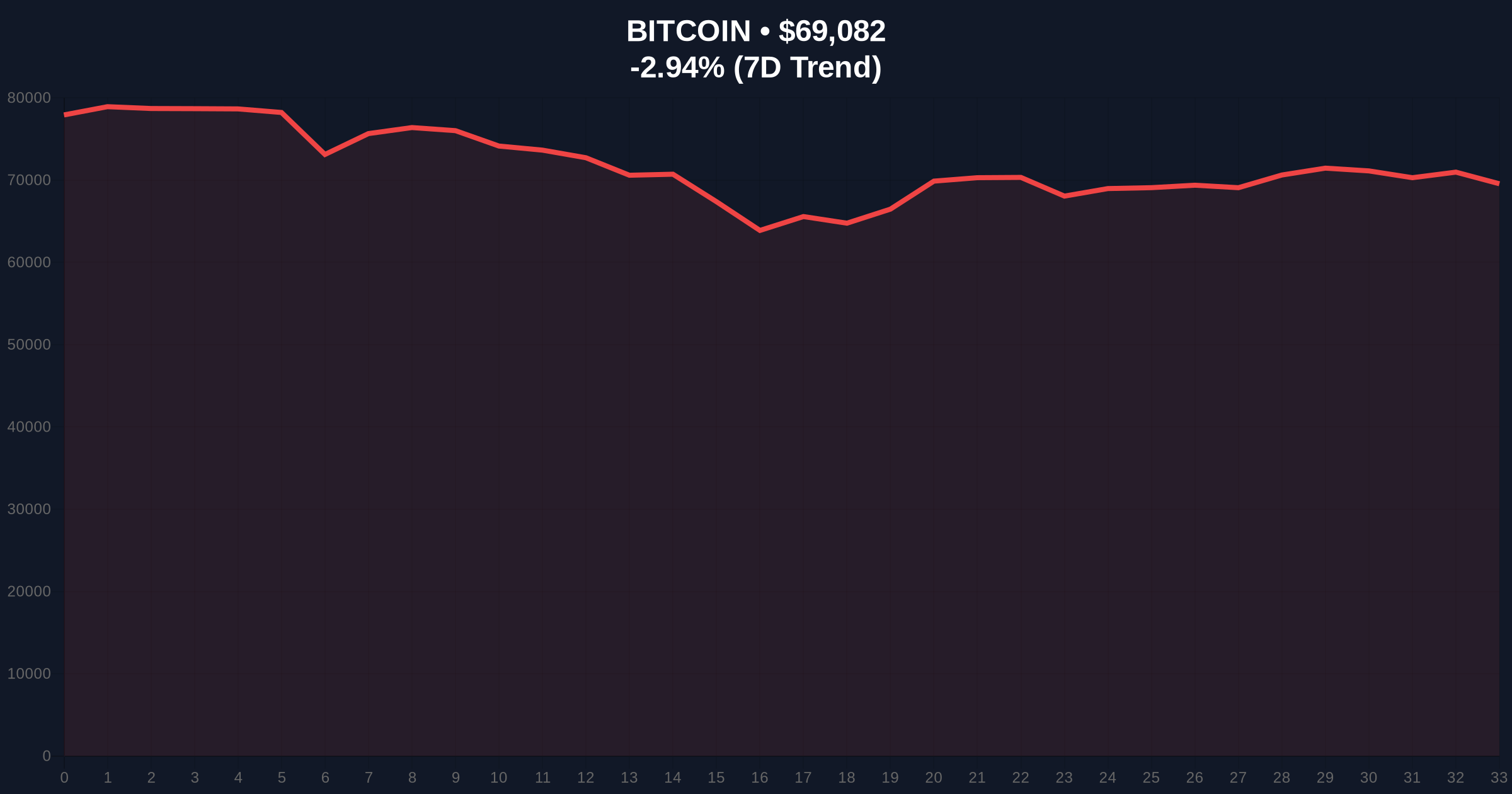 Bitcoin Price Action at $70K Would Trigger $1.1T in Unrealized Losses: Glassnode Price Chart