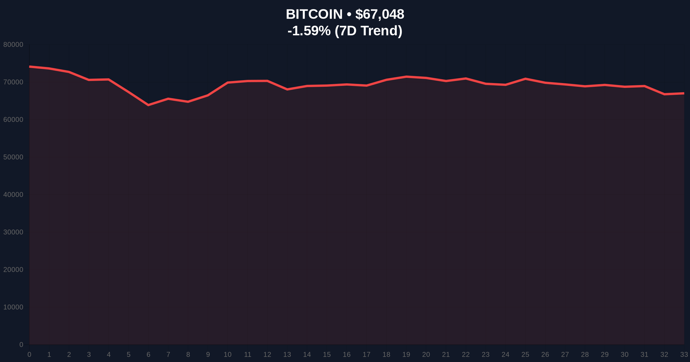 Bitcoin Price Action Breaks Below $67k as Extreme Fear Grips Crypto Markets Price Chart