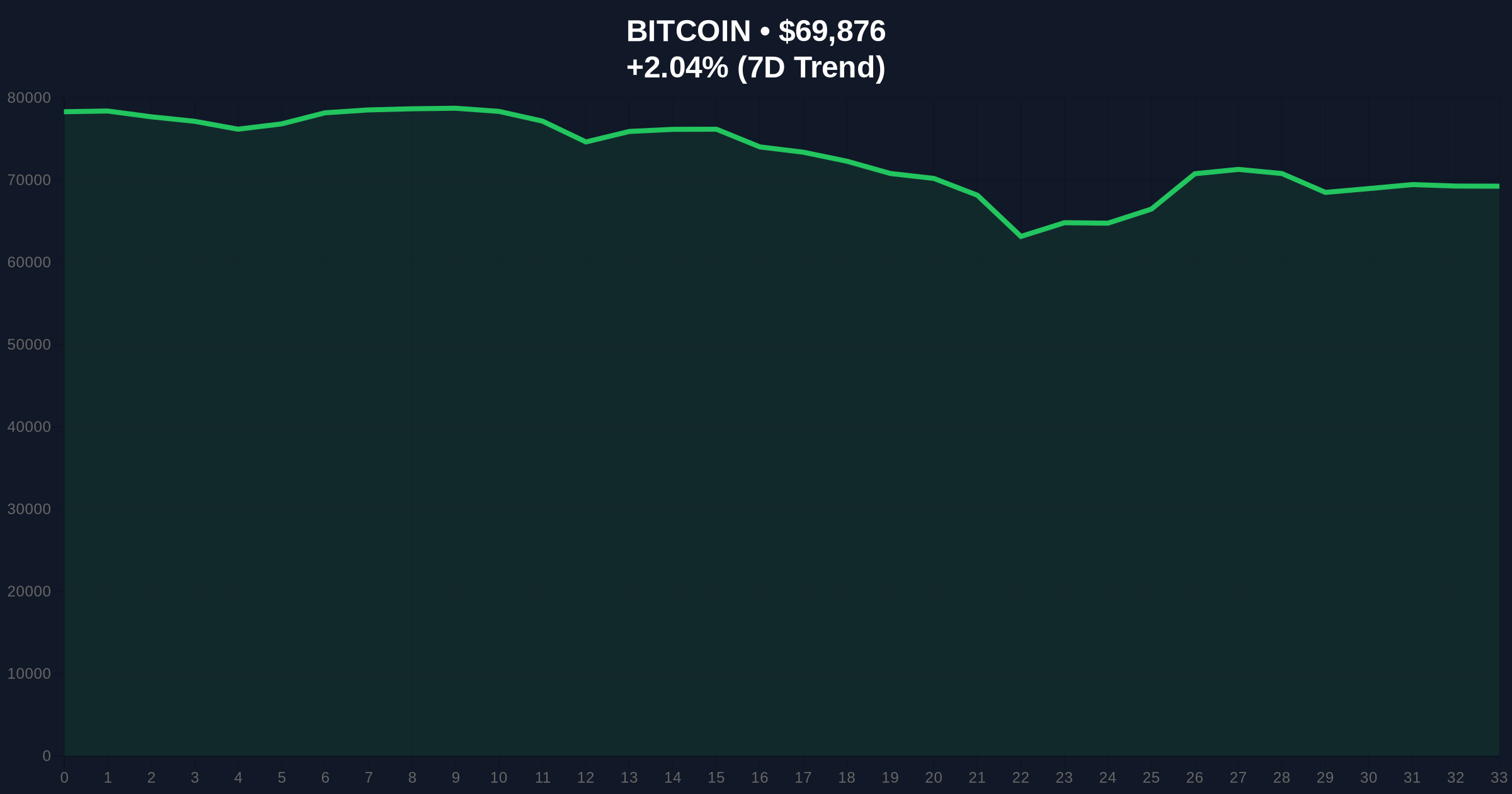 Bitcoin Price Action: BTC Breaks $70k Amid Extreme Fear Contradiction Price Chart