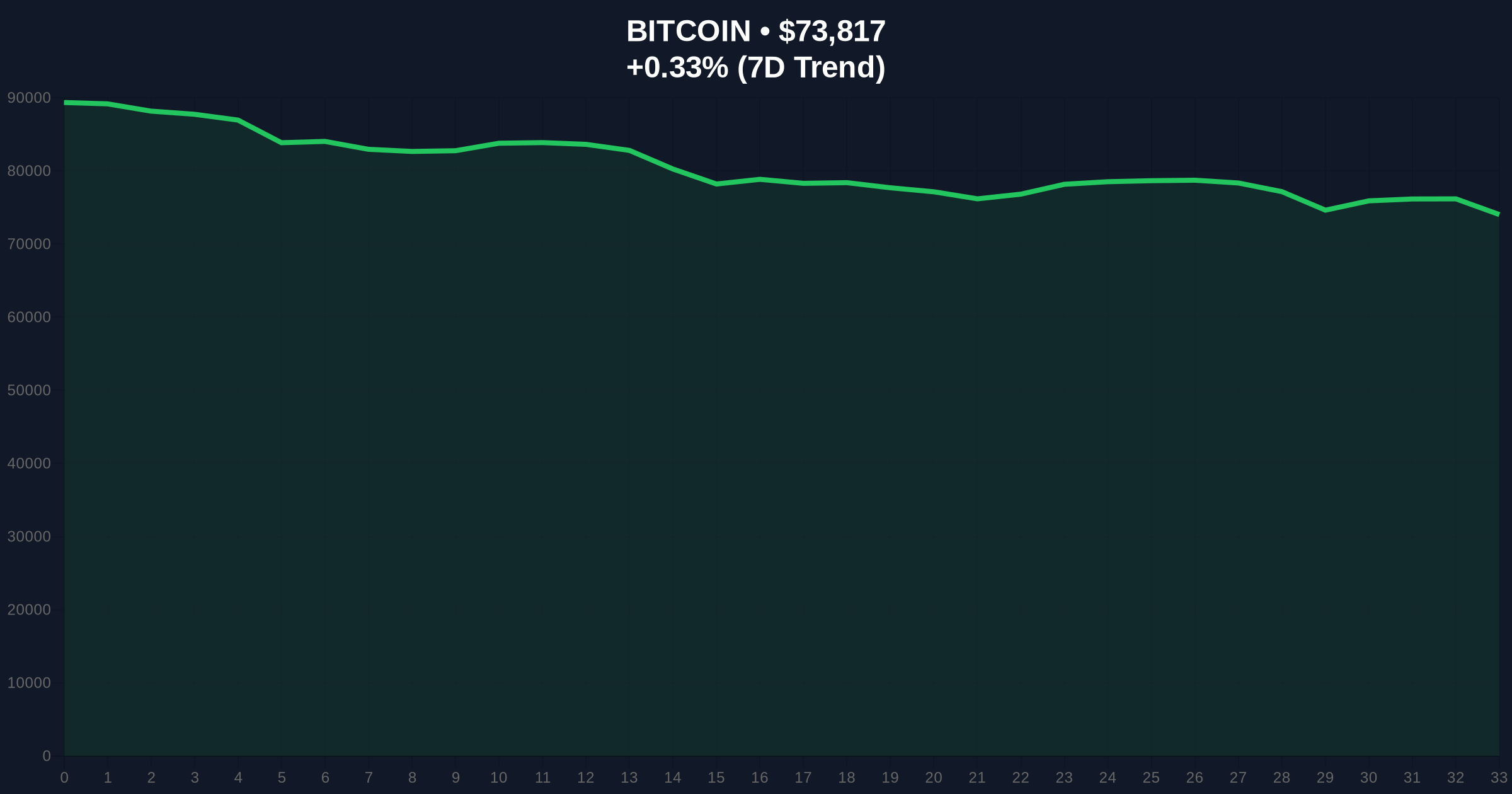 Bitcoin Price Action: BTC Breaks $74k Amid Extreme Market Fear Price Chart