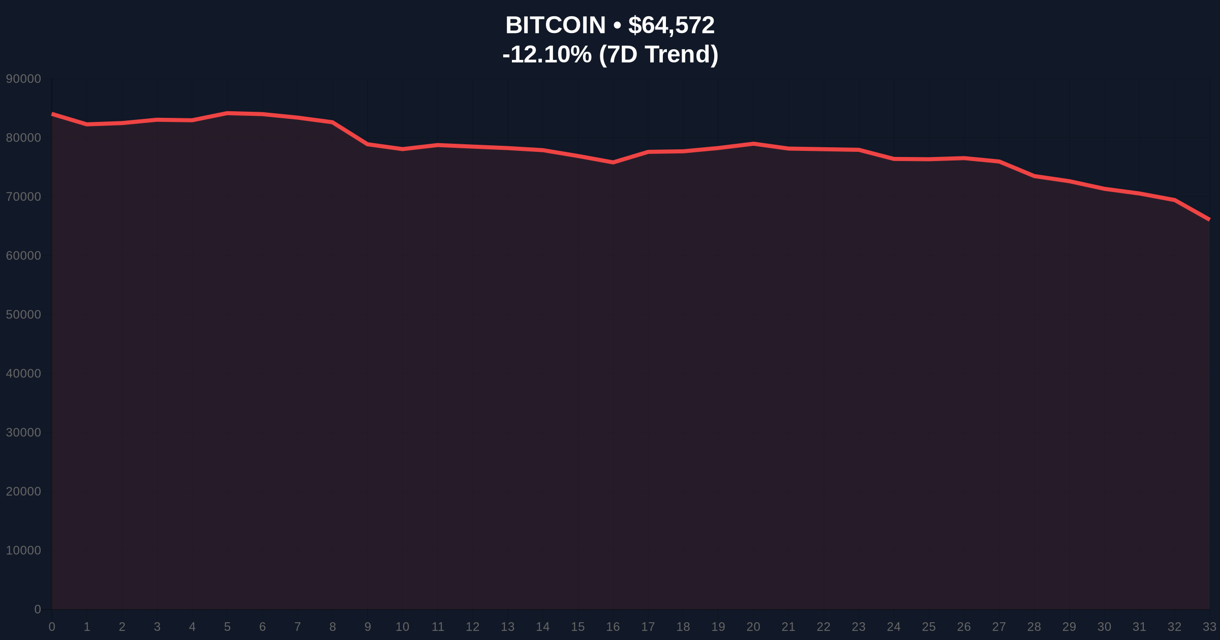 Bitcoin Price Action: BTC Breaks Below $65,000 Amid Extreme Fear Sentiment Price Chart