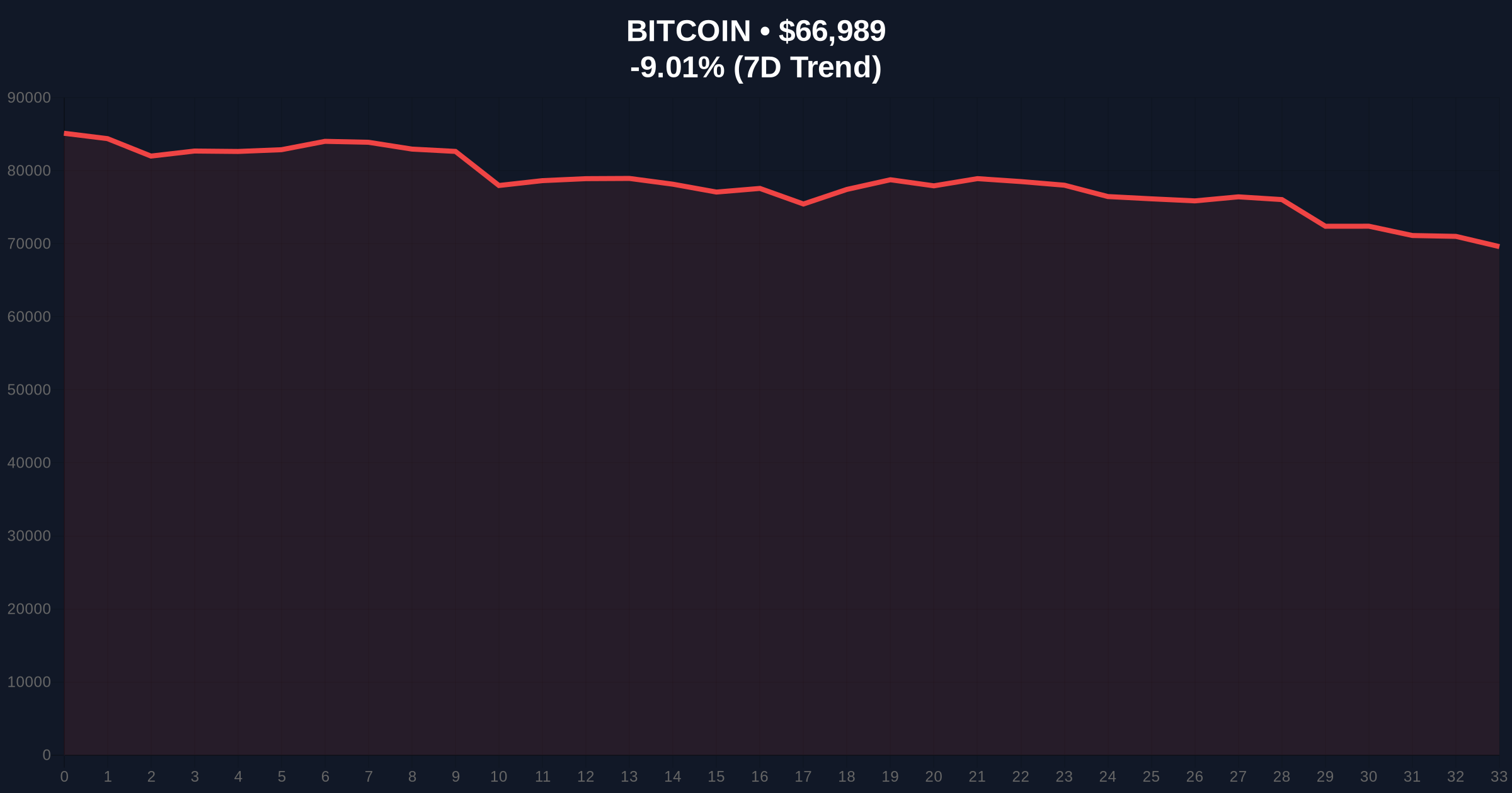 Bitcoin Price Action: BTC Breaks Below $67,000 as Extreme Fear Grips Crypto Markets Price Chart