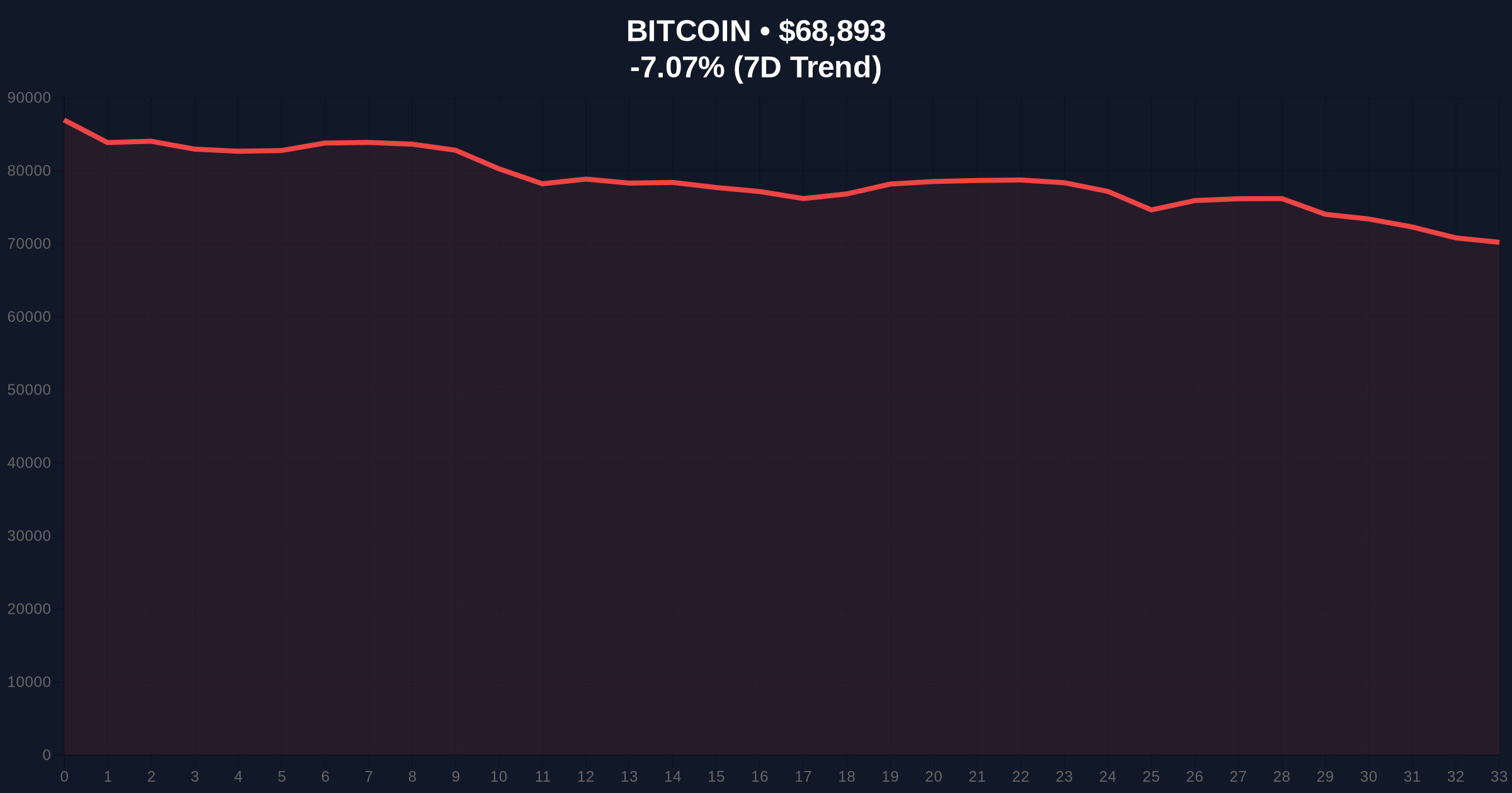 Bitcoin Price Action: BTC Breaks Below $69,000 Support Amid Extreme Fear Price Chart