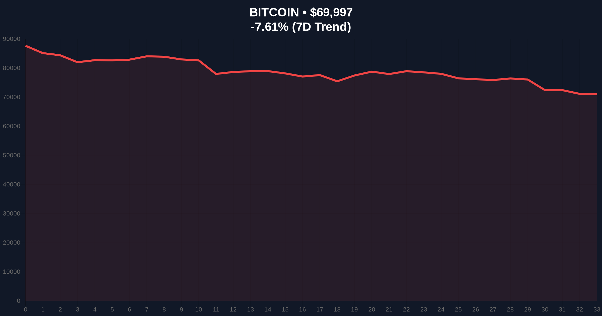 Bitcoin Price Action: BTC Breaks Below $70,000 Amid Extreme Market Fear Price Chart