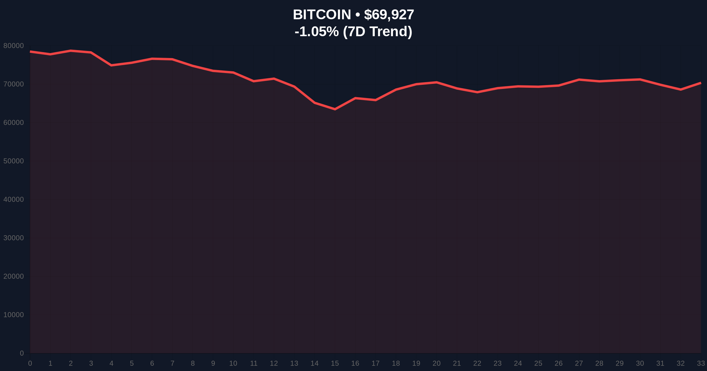 Bitcoin Price Action: BTC Breaks Below $70k Amid Extreme Fear Liquidity Grab Price Chart