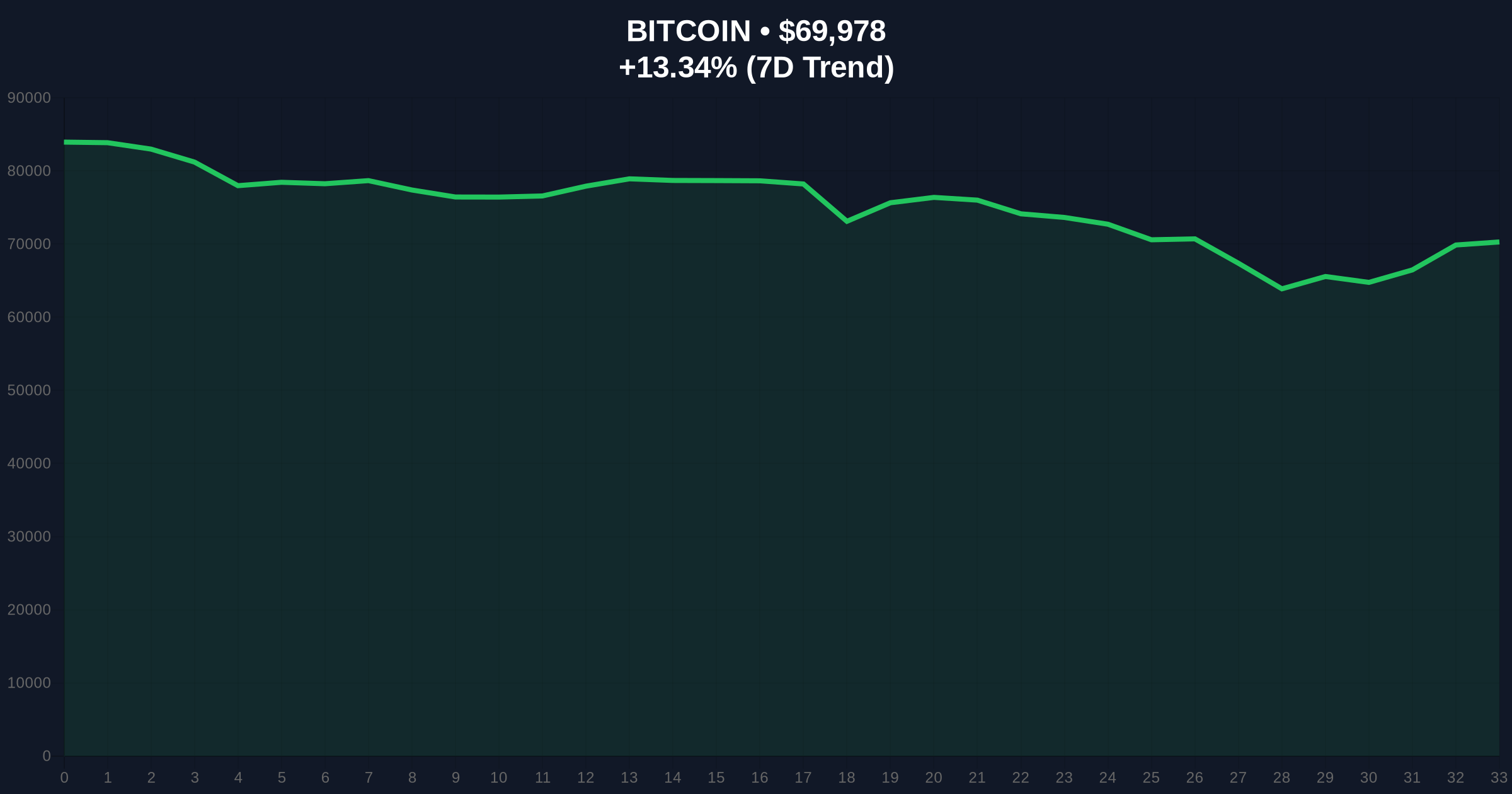 Bitcoin Price Action: BTC Breaks Below $70k Amid Extreme Fear Market Price Chart