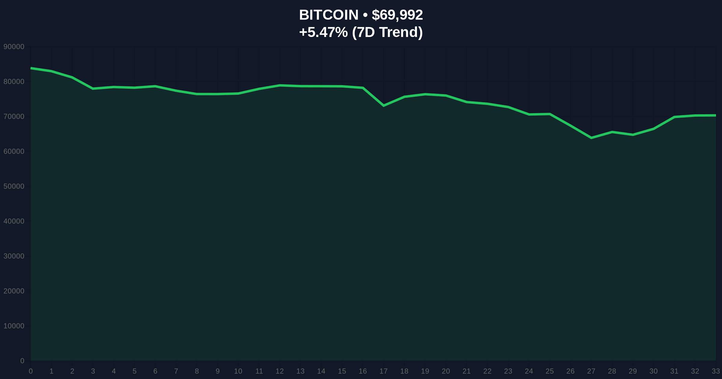 Bitcoin Price Action: BTC Breaks Below $70k Amid Extreme Fear Sentiment Price Chart
