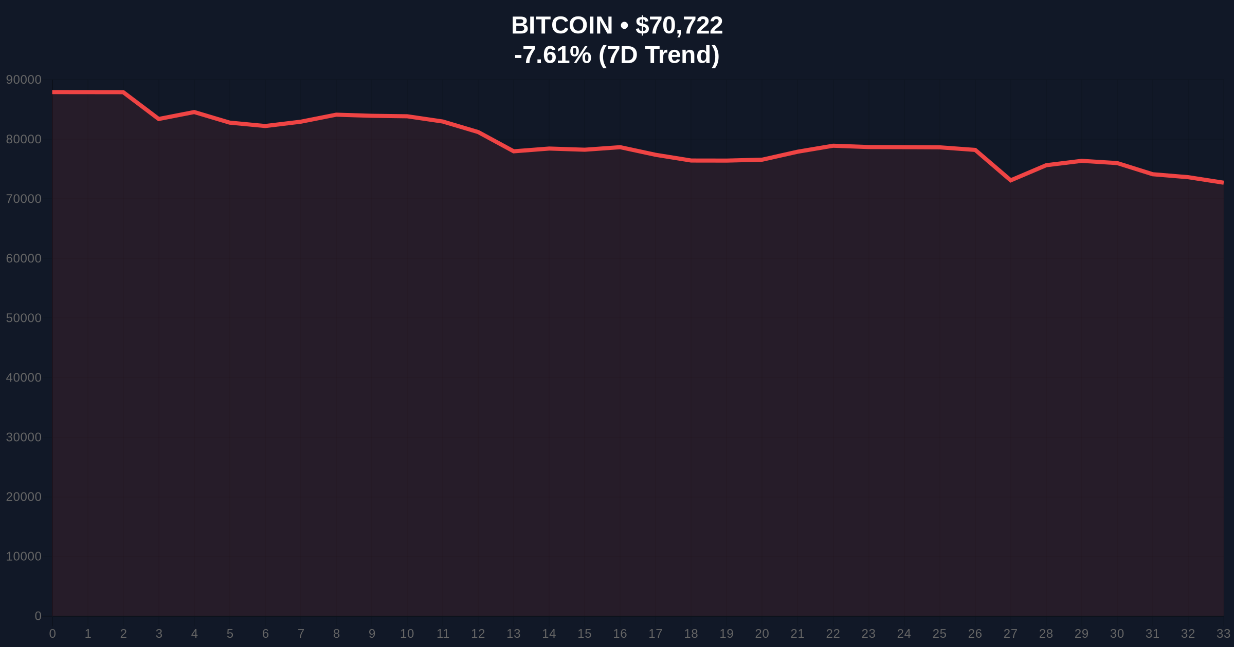 Bitcoin Price Action: BTC Breaks Below $71,000 Amid Extreme Fear Sentiment Price Chart