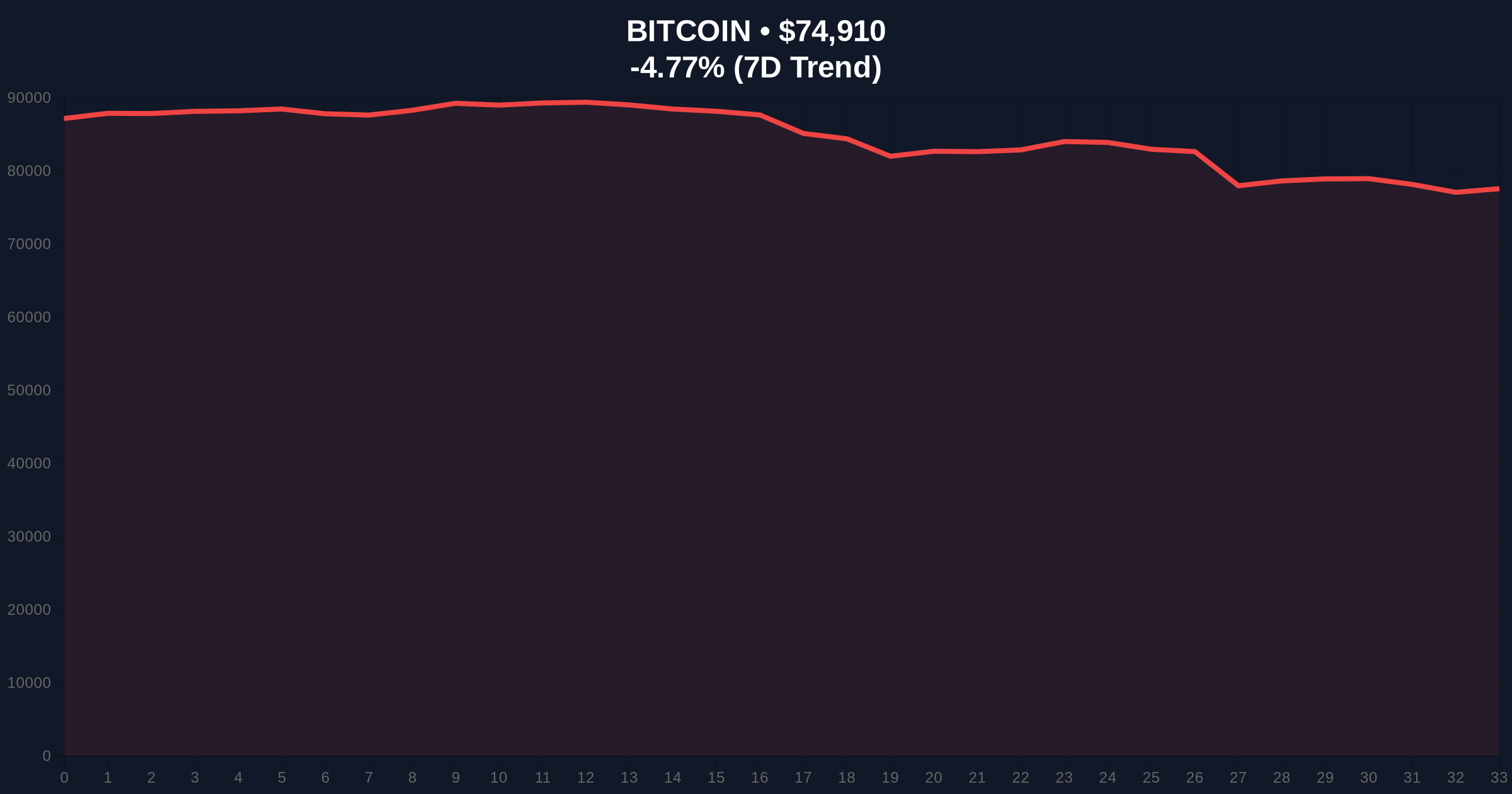 Bitcoin Price Action: BTC Breaks Below $75,000 Amid Extreme Fear Sentiment Price Chart