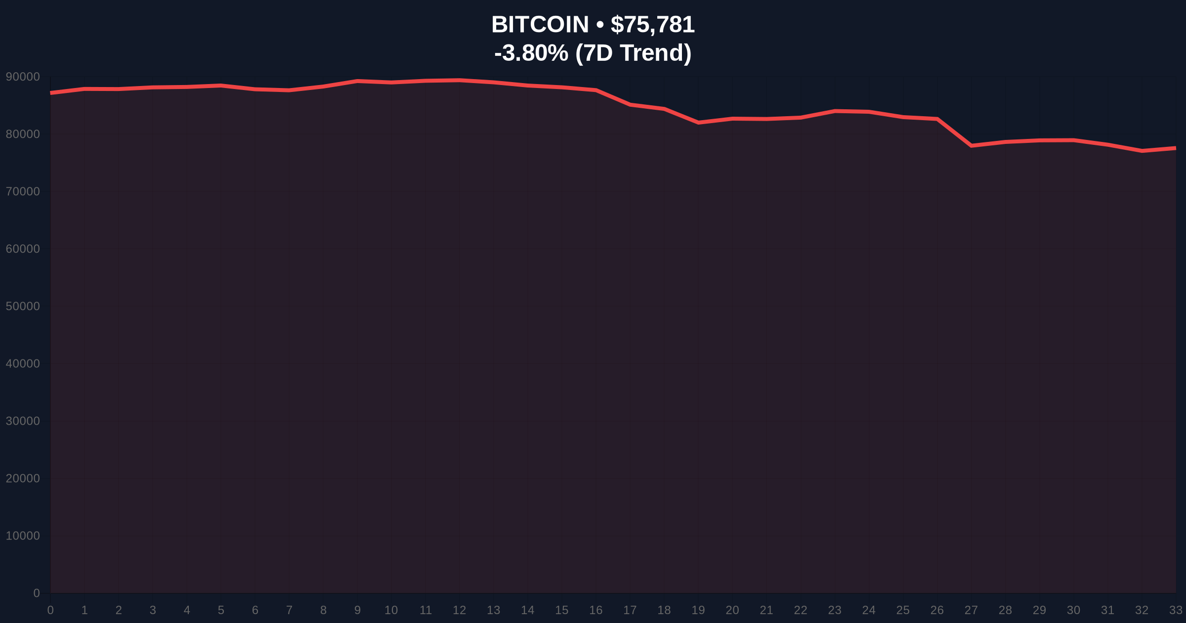 Bitcoin Price Action: BTC Breaks Below $76,000 Amid Extreme Fear Sentiment Price Chart