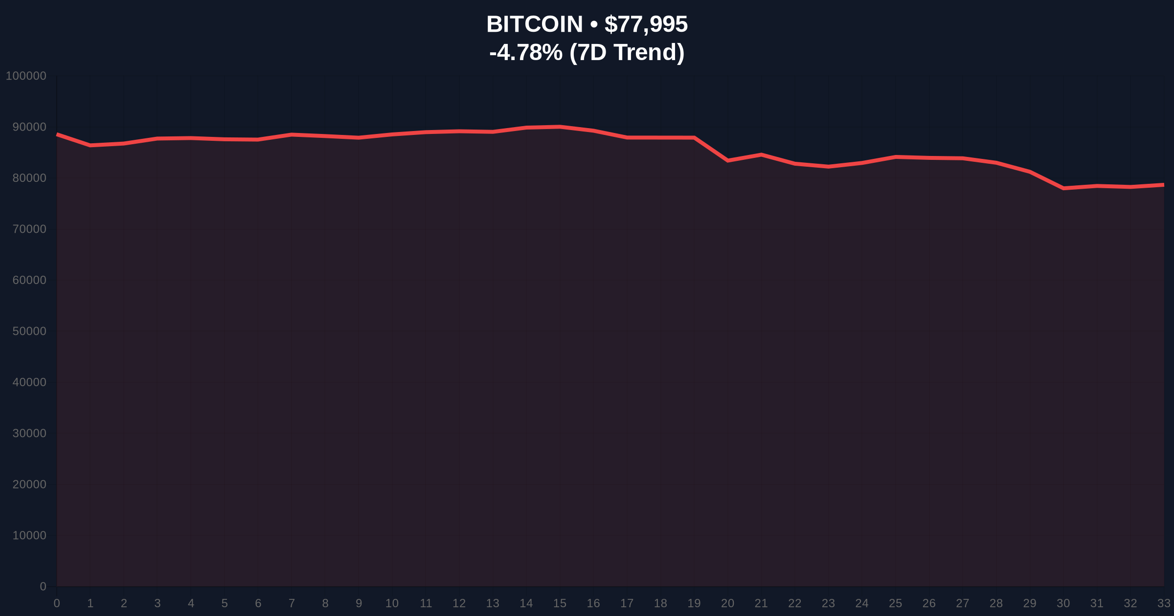 Bitcoin Price Action: BTC Breaks Below $78,000 Amid Extreme Fear Market Sentiment Price Chart