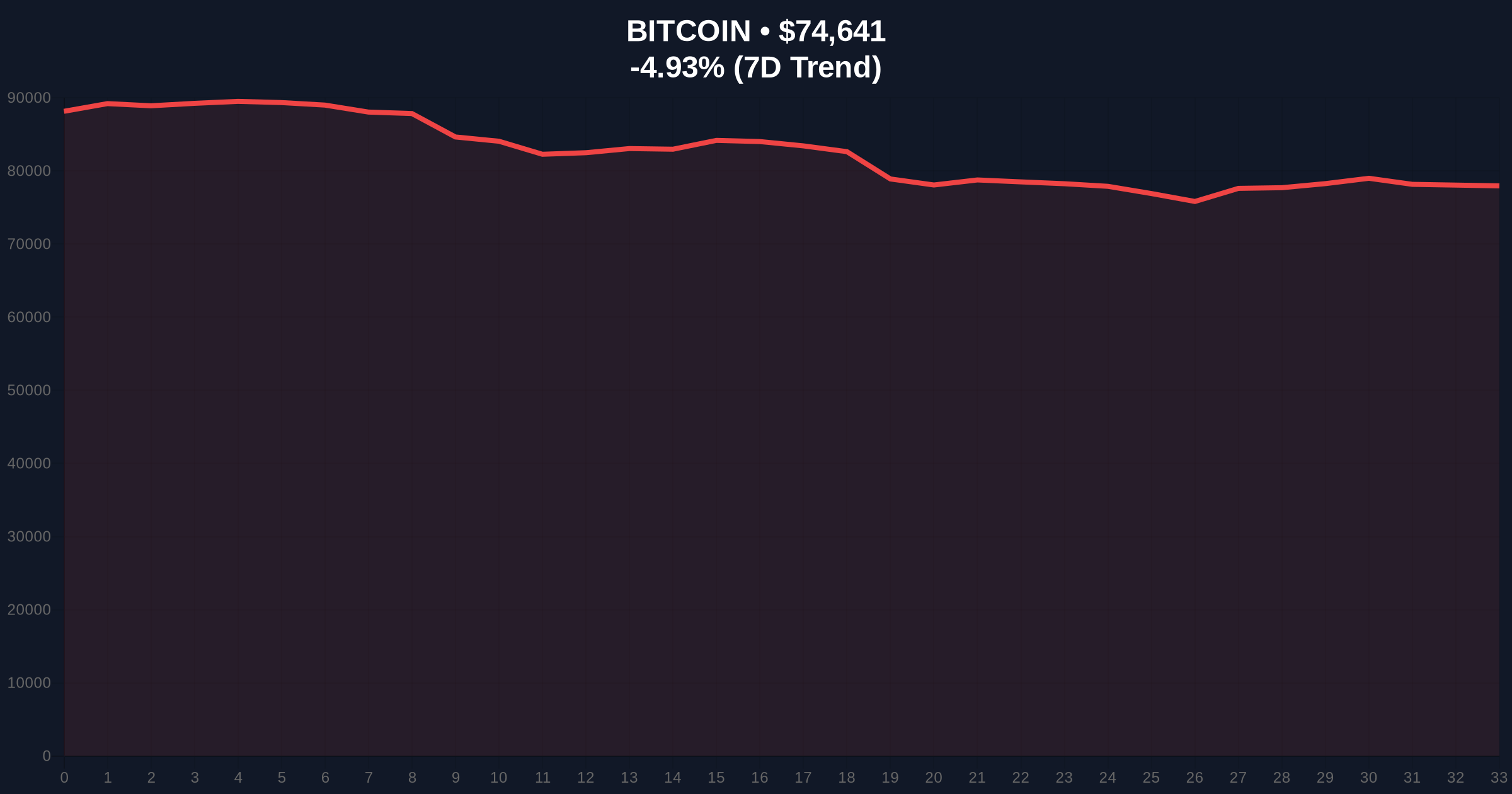 Bitcoin Price Action: BTC Briefly Tops $75K Amid Extreme Market Fear Price Chart