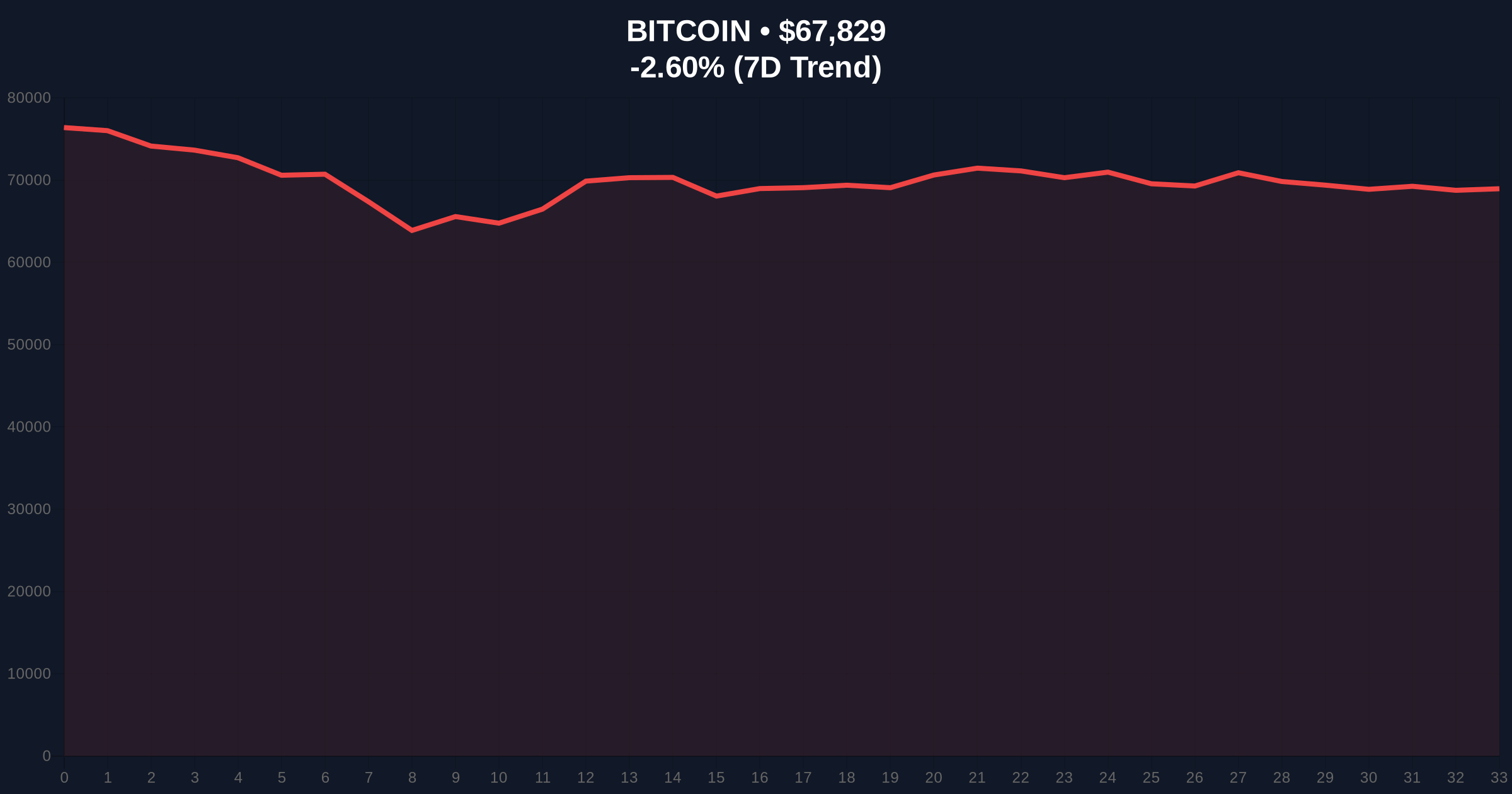 Bitcoin Price Action: BTC Drops Below $68,000 Amid Extreme Fear Market Price Chart