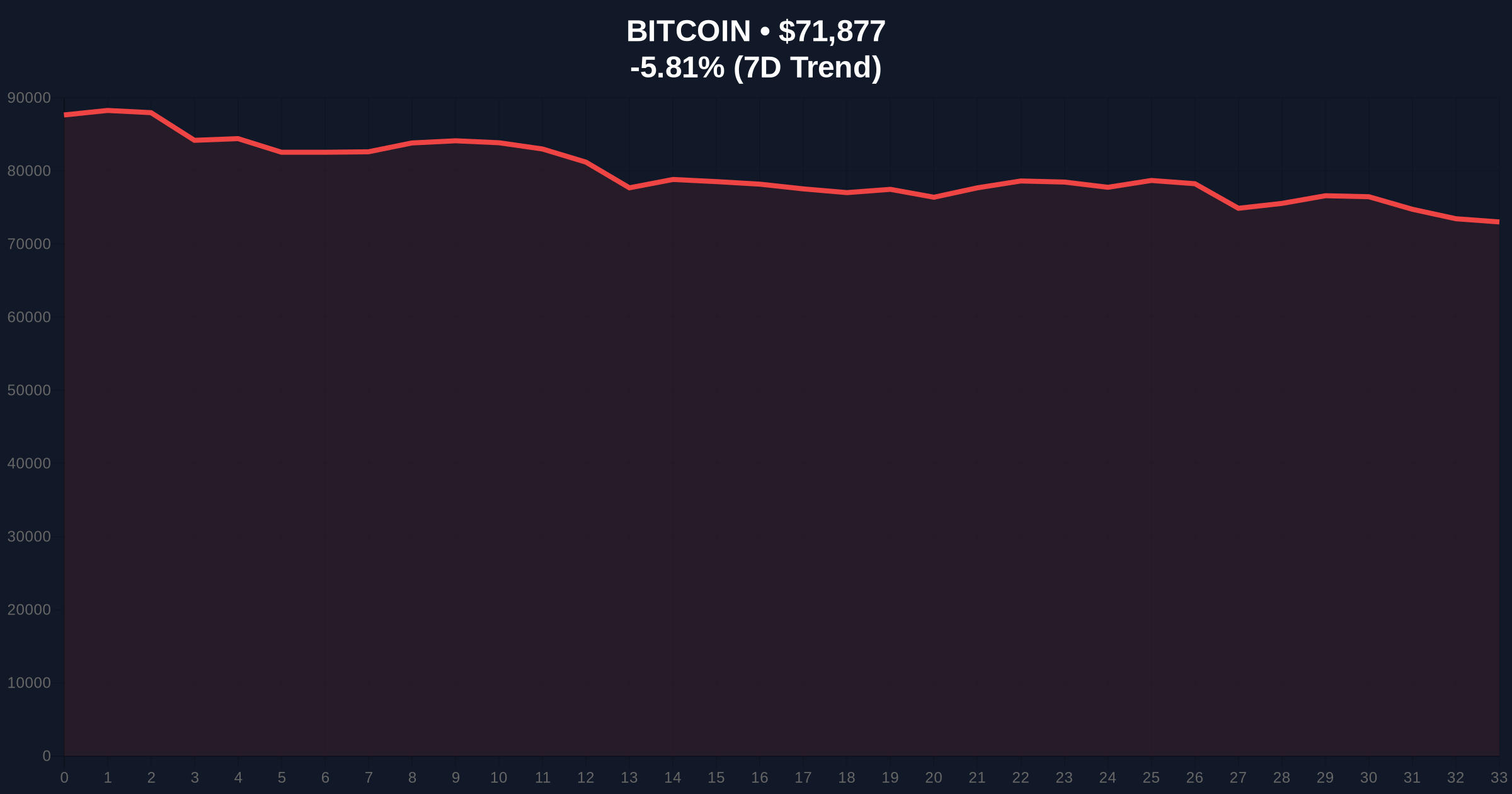 Bitcoin Price Action: BTC Drops Below $72,000 Amid Extreme Fear Sentiment Price Chart