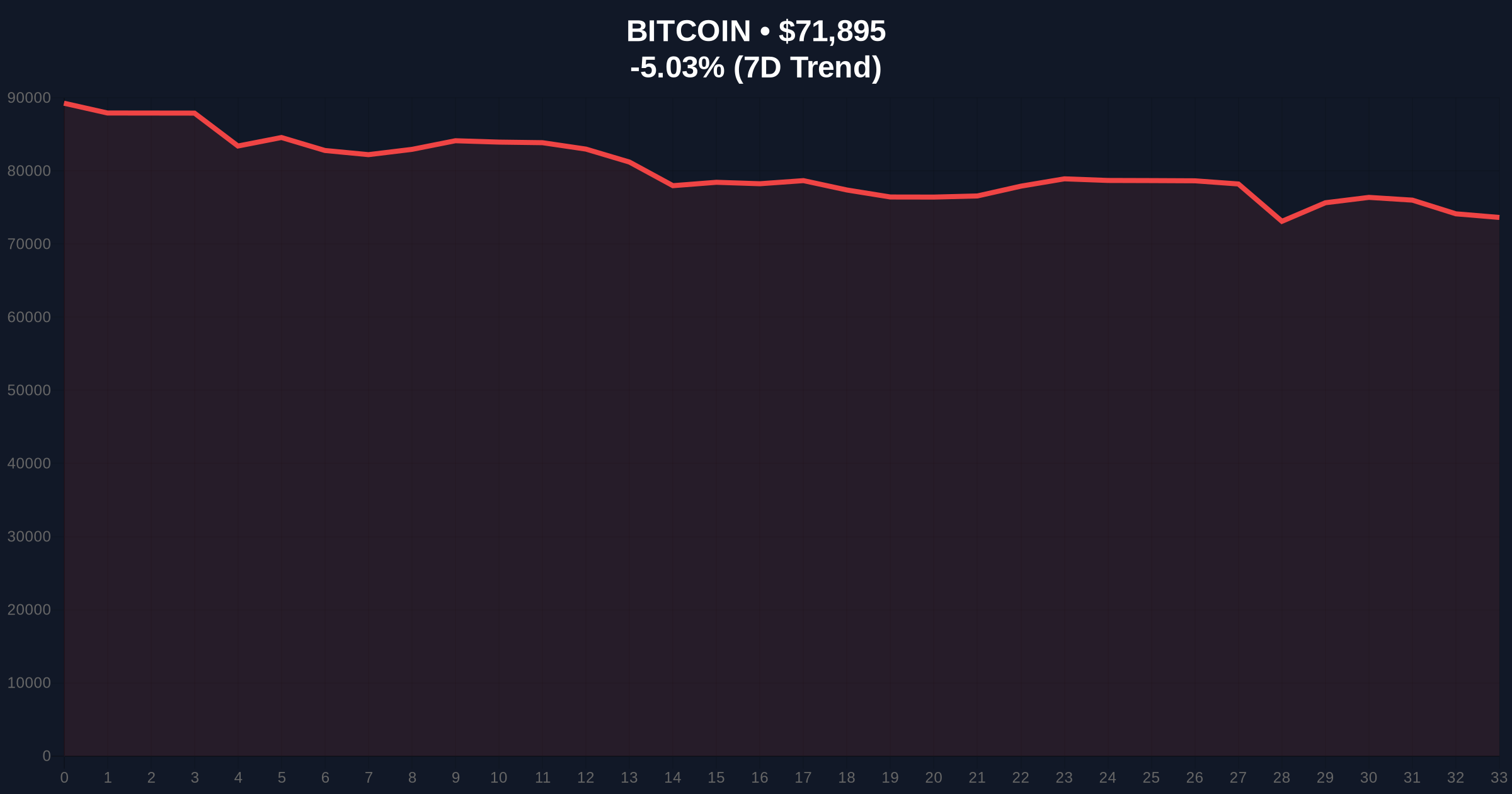 Bitcoin Price Action: BTC Falls Below $72,000 Amid Extreme Market Fear Price Chart