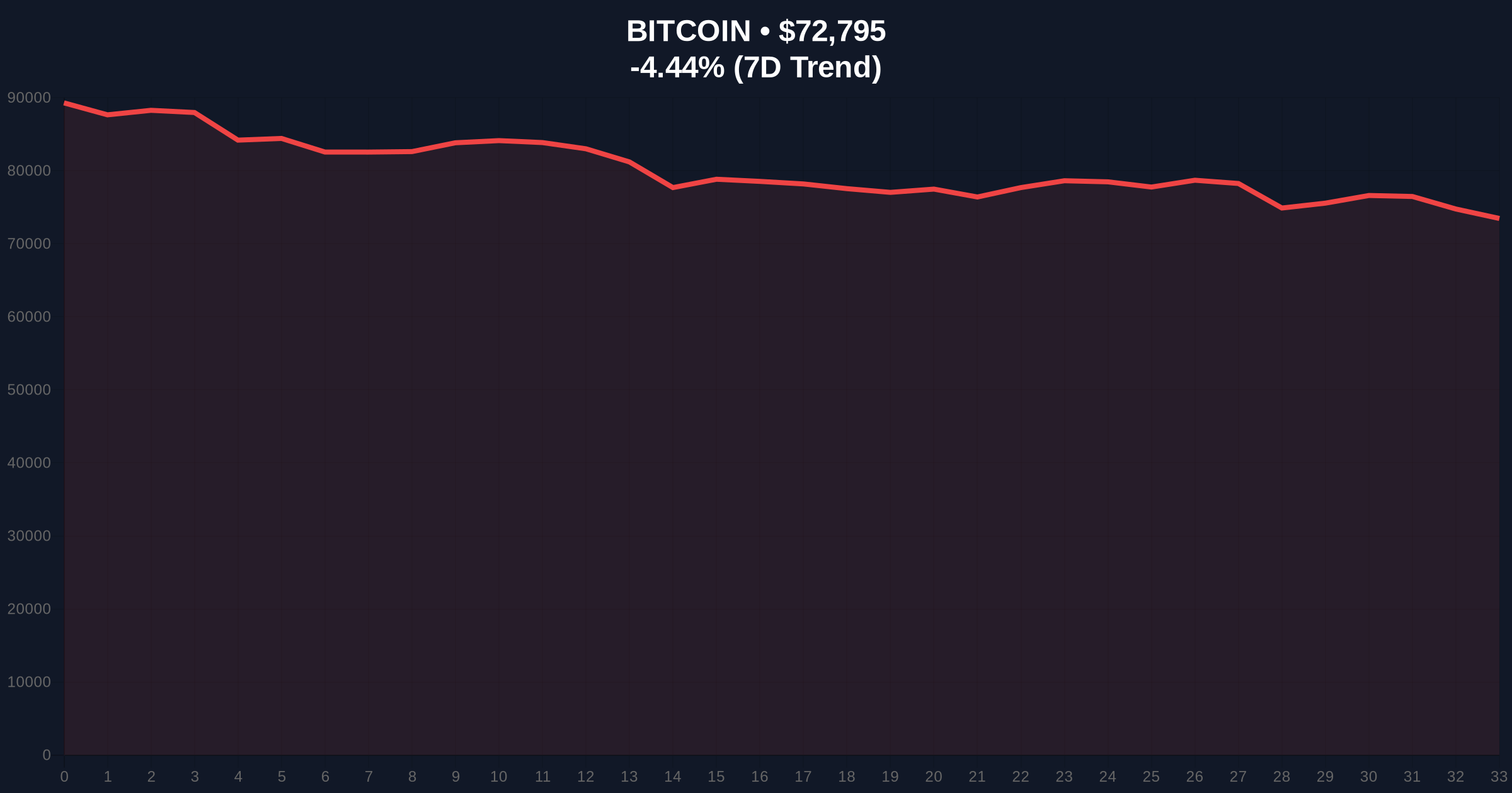 Bitcoin Price Action: BTC Falls Below $73,000 Amid Extreme Market Fear Price Chart