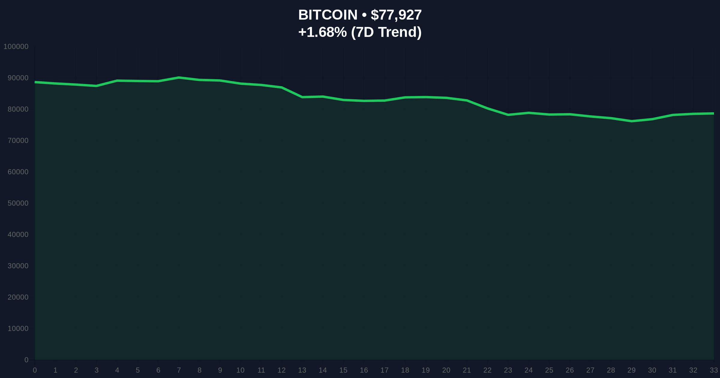 Bitcoin Price Action: BTC Falls Below $78,000 Amid Extreme Fear Market Price Chart