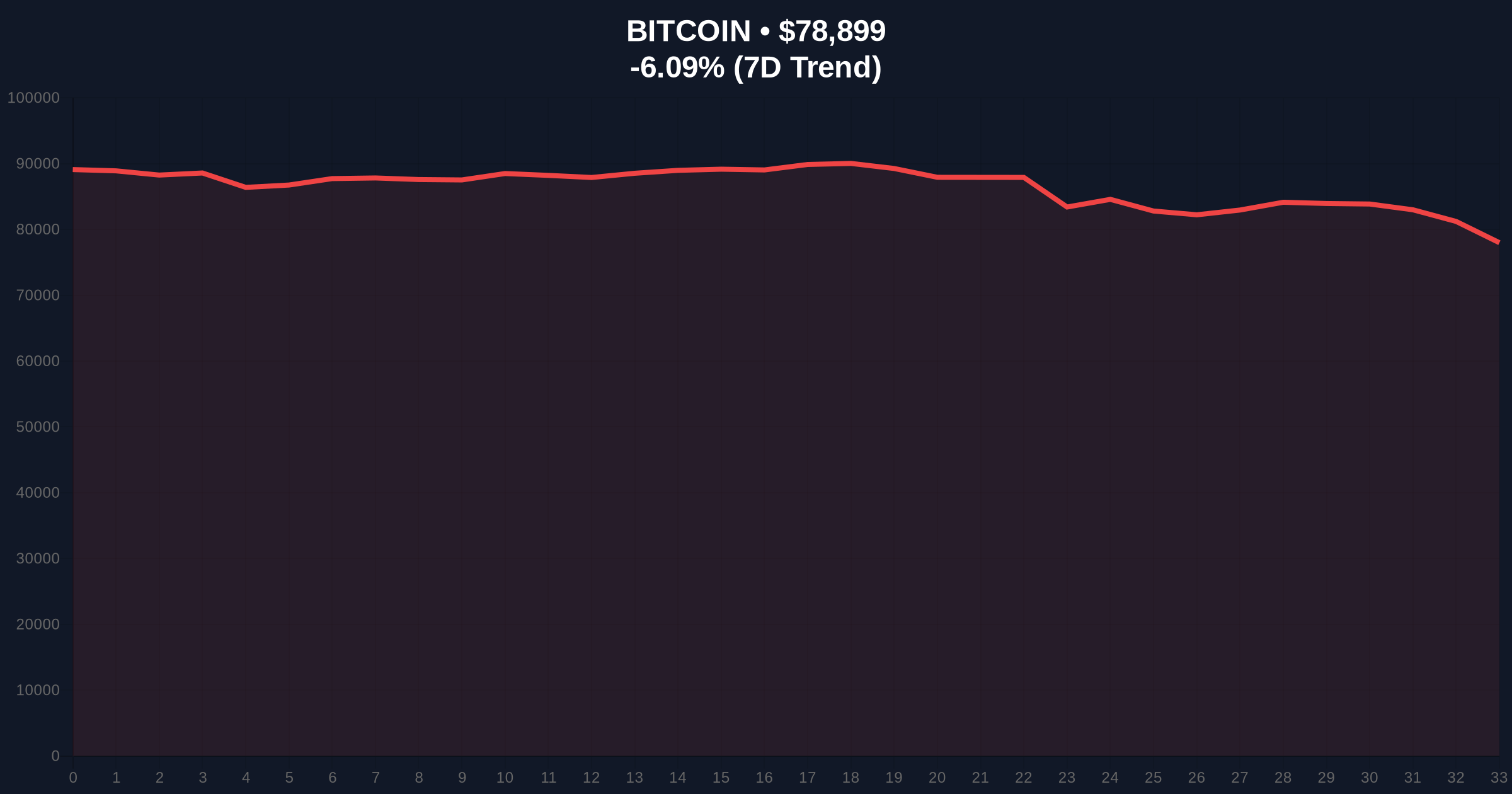 Bitcoin Price Action: BTC Holds Above $79,000 Amid Extreme Fear Market Sentiment Price Chart