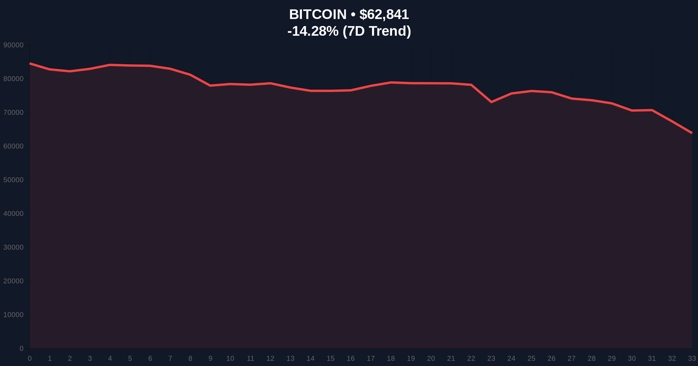 Bitcoin Price Action: BTC Plunges Below $63,000 Amid Extreme Fear Price Chart