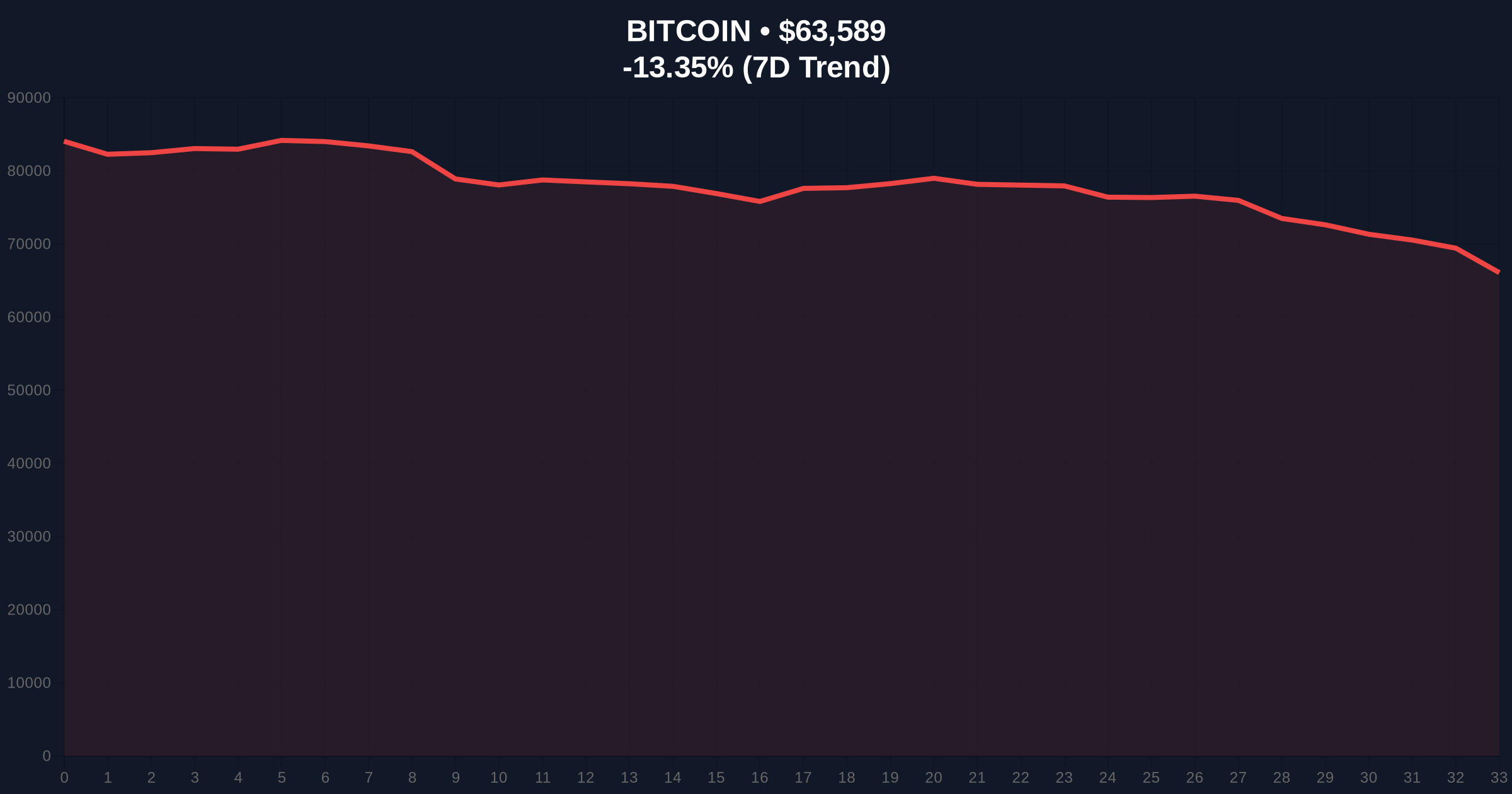 Bitcoin Price Action: BTC Rises 1.53% in 5 Minutes Amid Extreme Fear Contradiction Price Chart