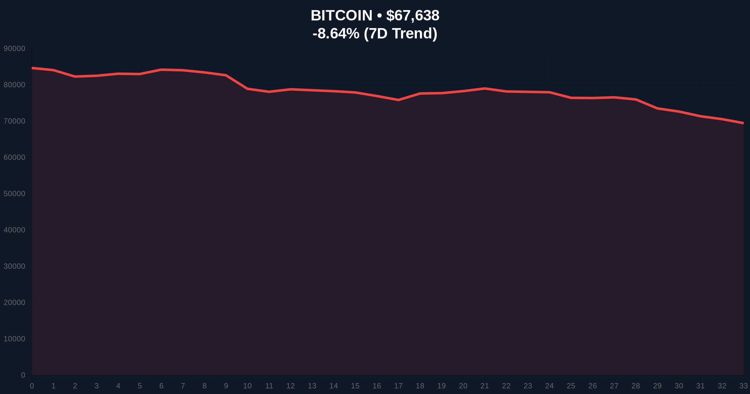 Bitcoin Price Action: BTC Rises Above $68,000 Amid Extreme Fear Contradiction Price Chart