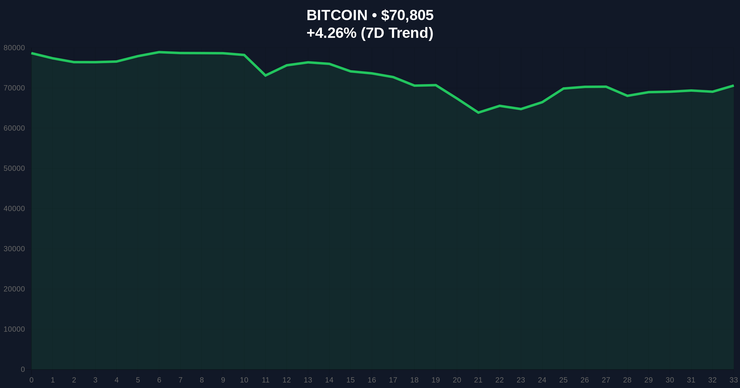 Bitcoin Price Action: BTC Rises Above $71k Amid Extreme Fear Market Price Chart