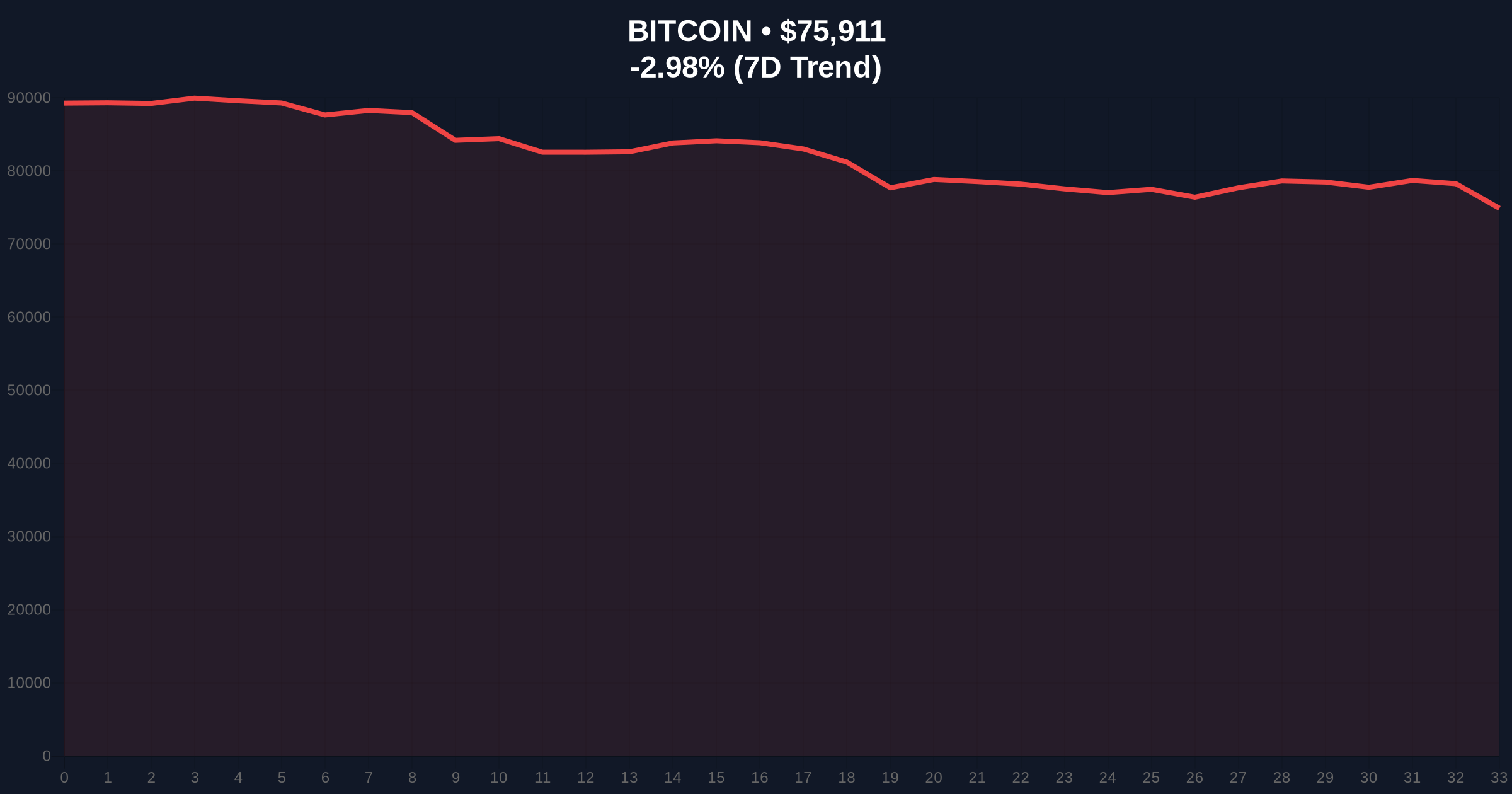 Bitcoin Price Action: BTC Rises Above $76,000 Amid Extreme Fear Sentiment Price Chart