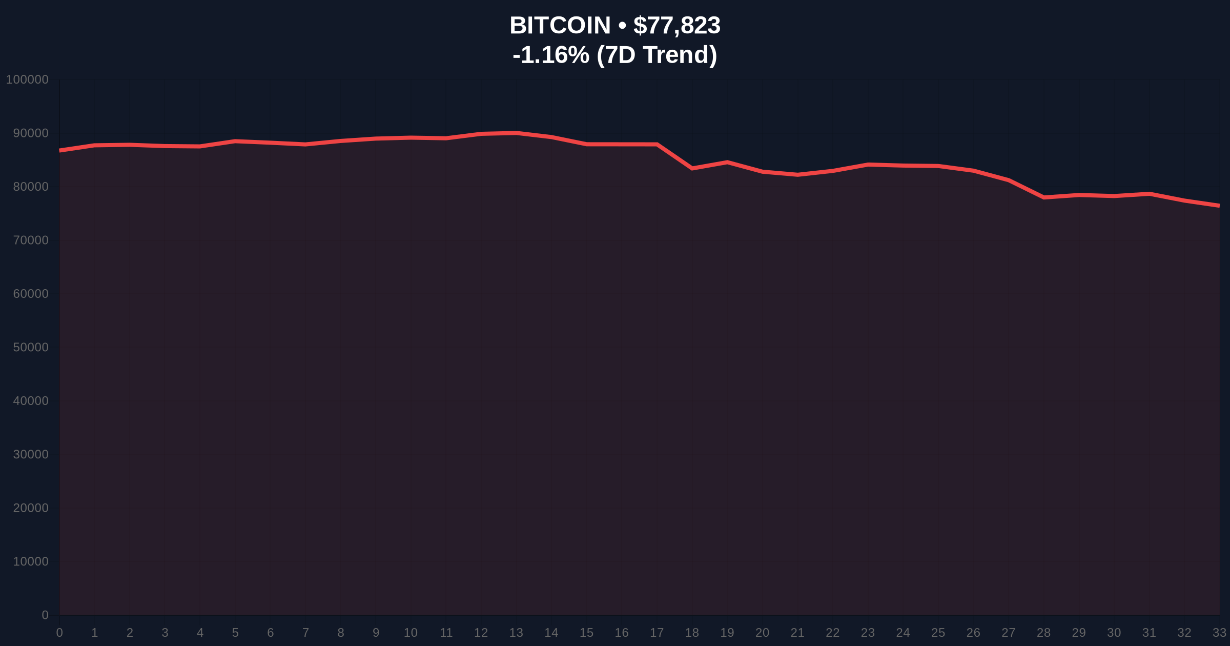 Bitcoin Price Action: BTC Tests $78K as Capital Inflows Stall and Early Investors Take Profits Price Chart