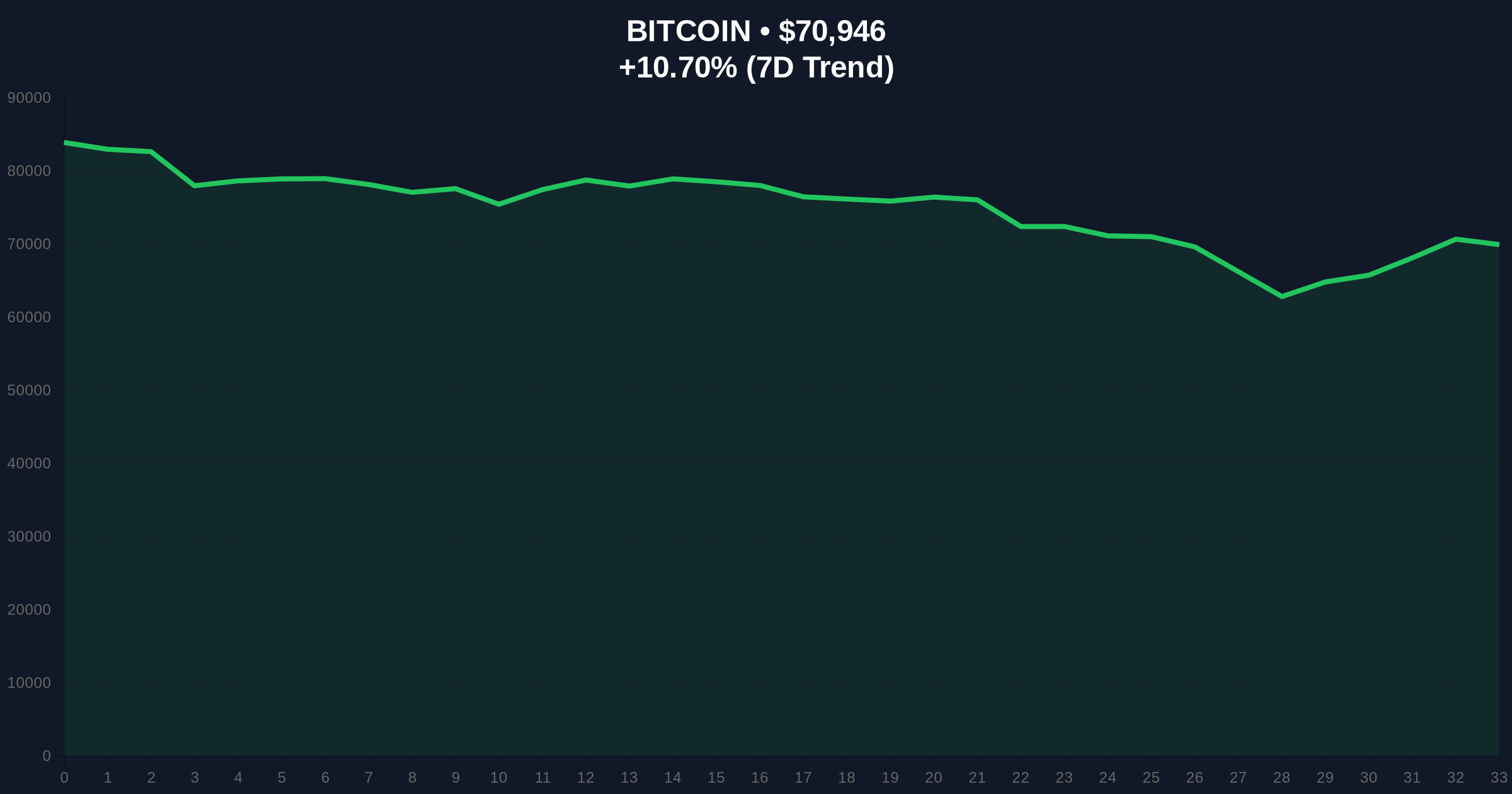 Bitcoin Price Action Defies Extreme Fear, Breaks $71k Resistance Price Chart