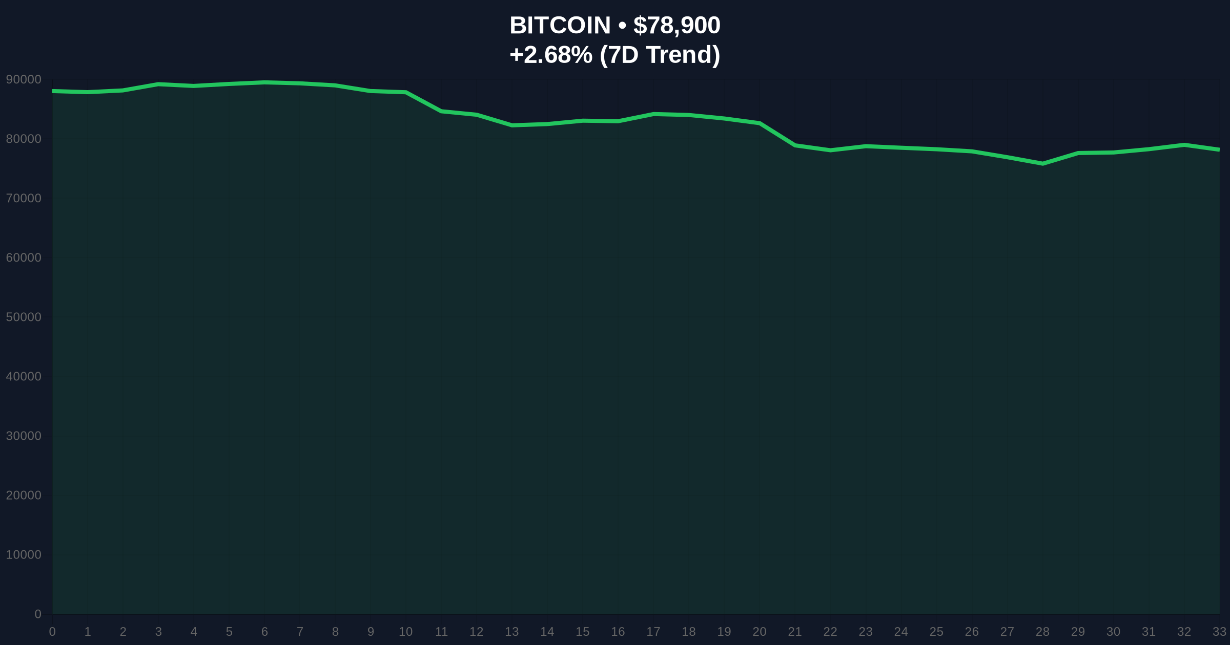 Bitcoin Price Action Defies Extreme Fear, Breaks $79k Resistance Price Chart