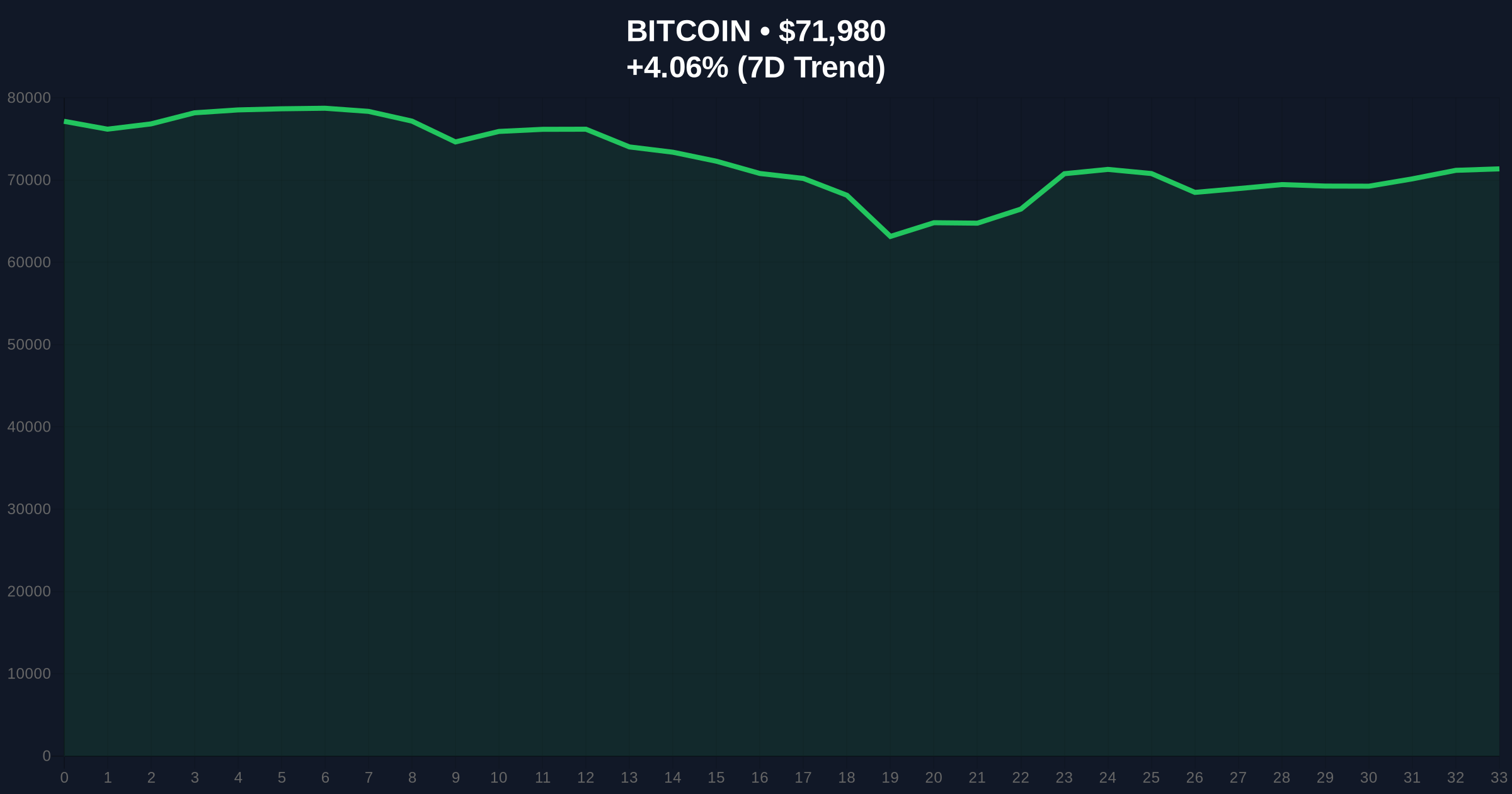 Bitcoin Price Action Defies Extreme Fear as BTC Breaks $72,000 Price Chart