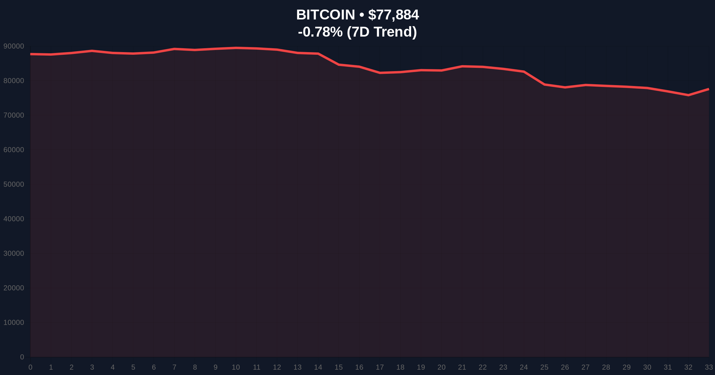 Bitcoin Price Action Defies Extreme Fear as BTC Holds Above $78,000 Price Chart