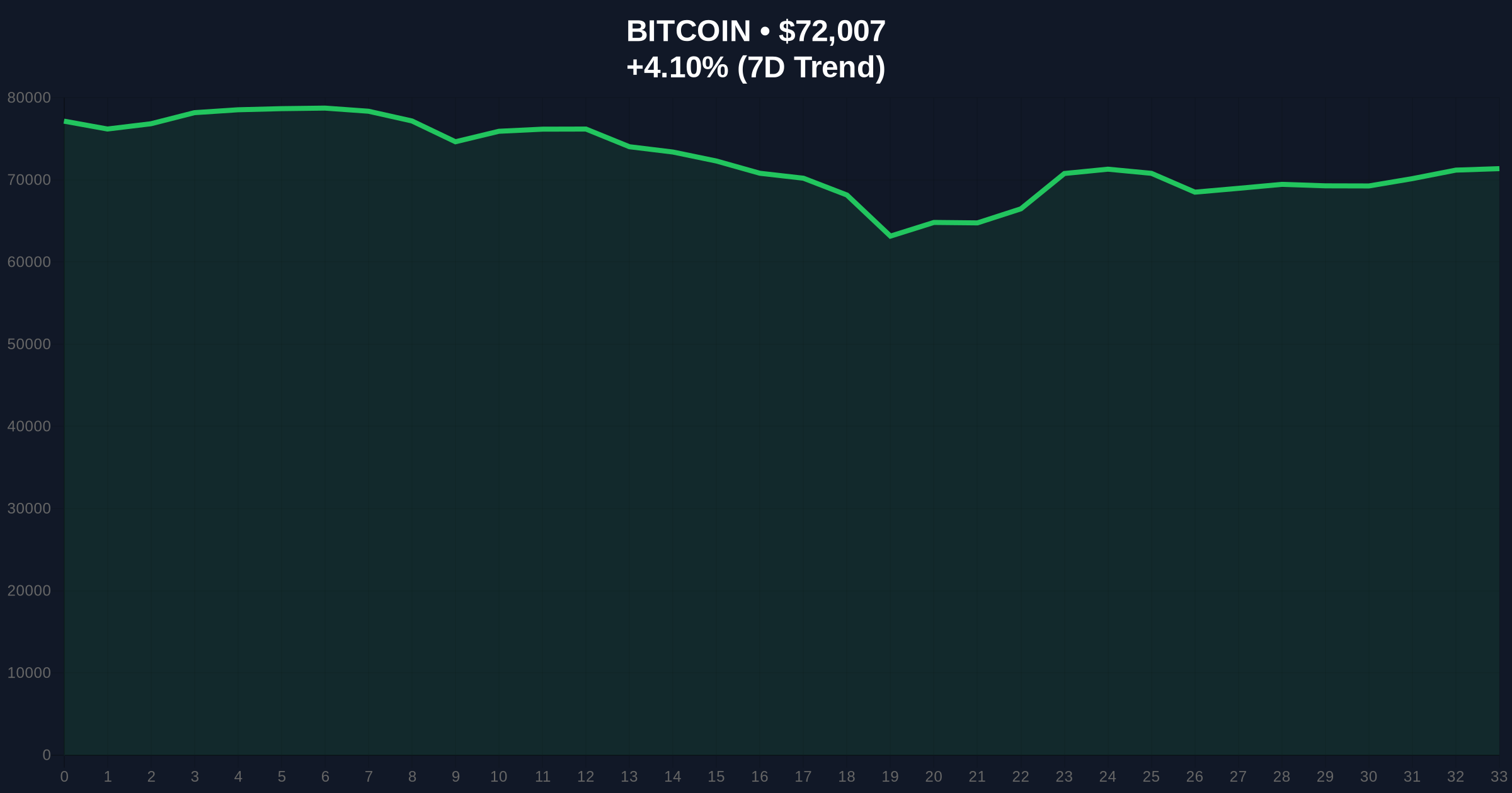 Bitcoin Price Action Defies Extreme Fear as BTC Rises 1.56% in 5 Minutes Price Chart