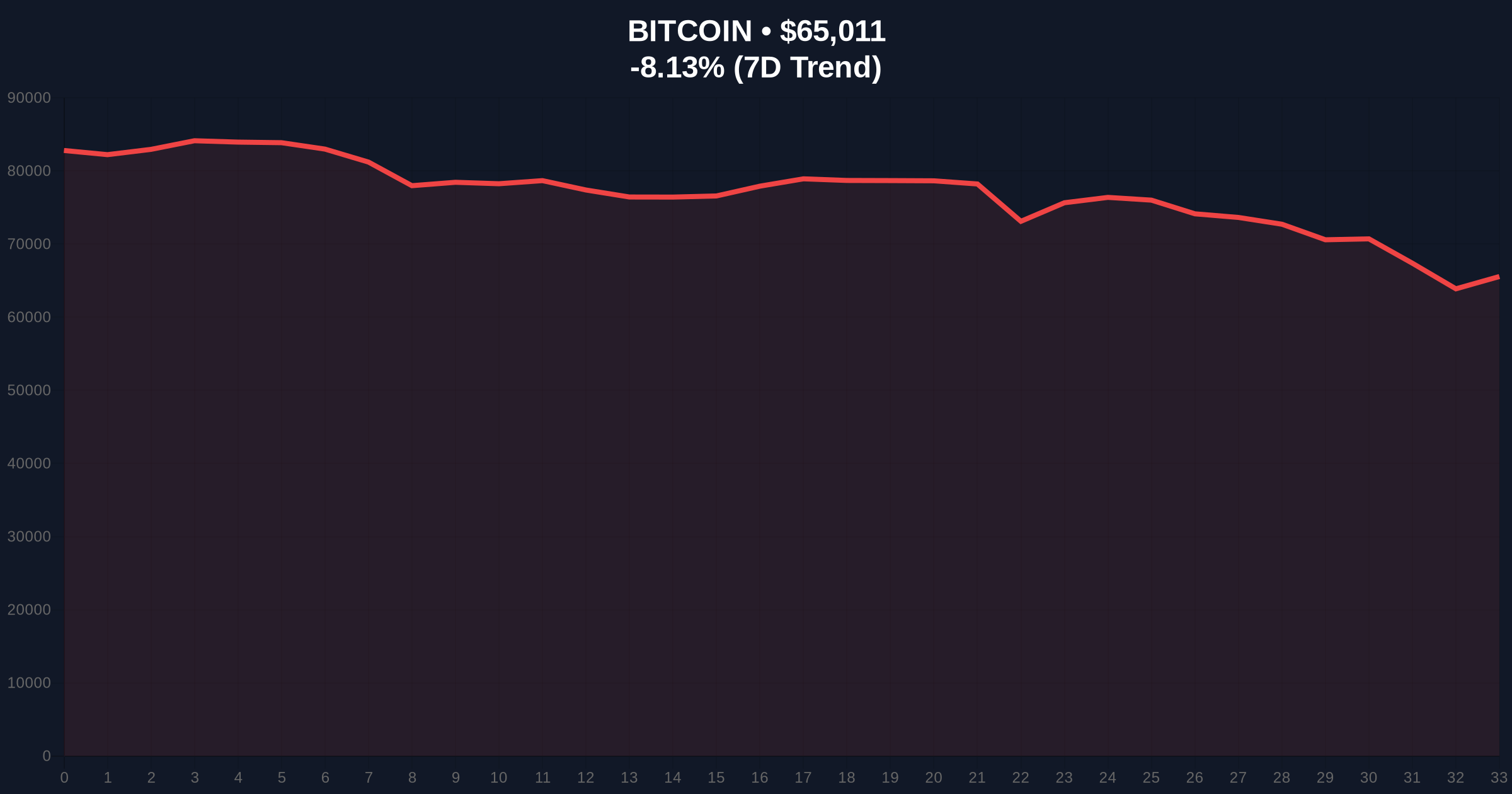 Bitcoin Price Action Defies Extreme Fear as BTC Rises Above $65,000 Price Chart