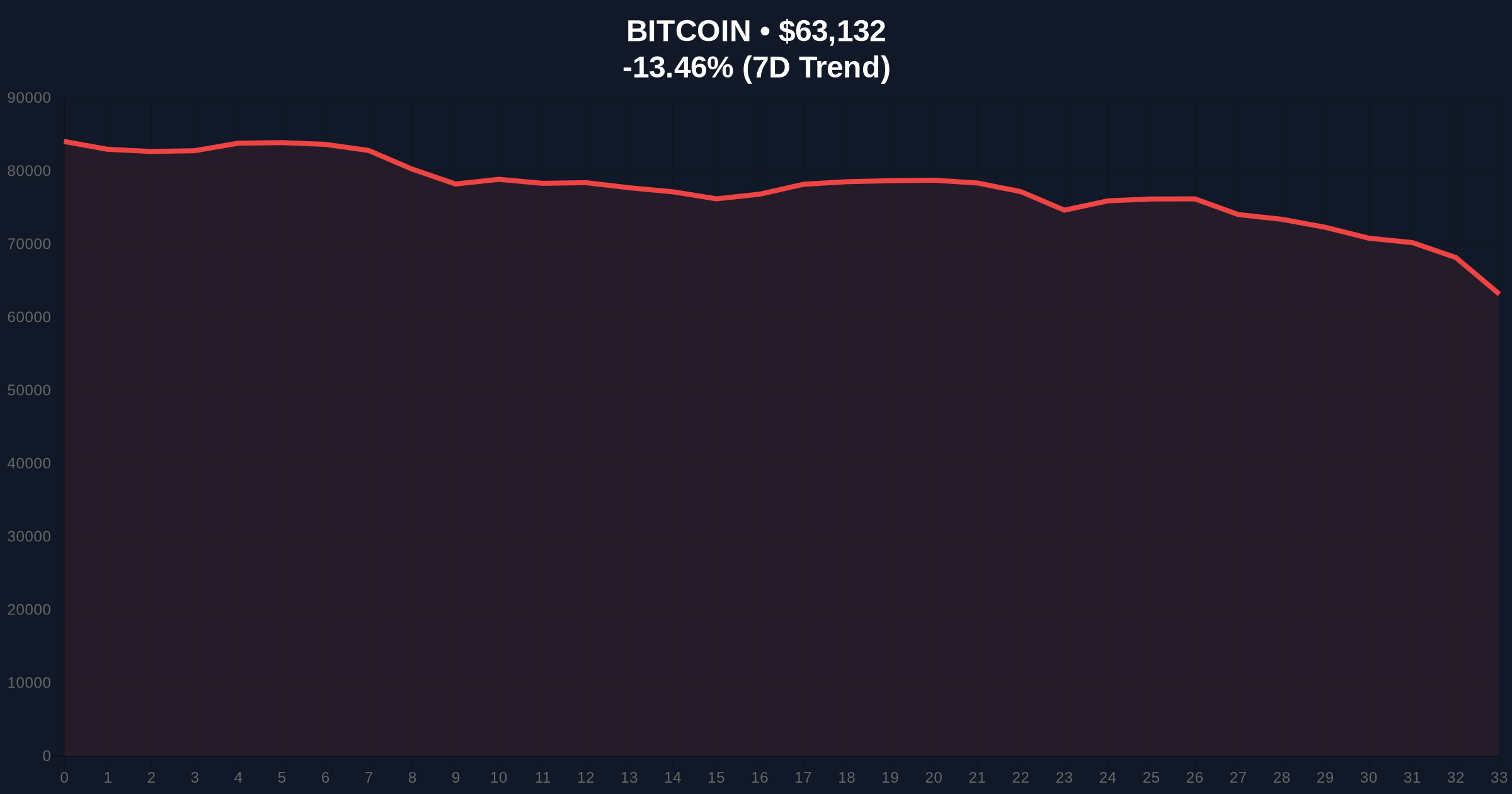 Bitcoin Price Action Defies Extreme Fear as BTC Tests $63K Resistance Price Chart